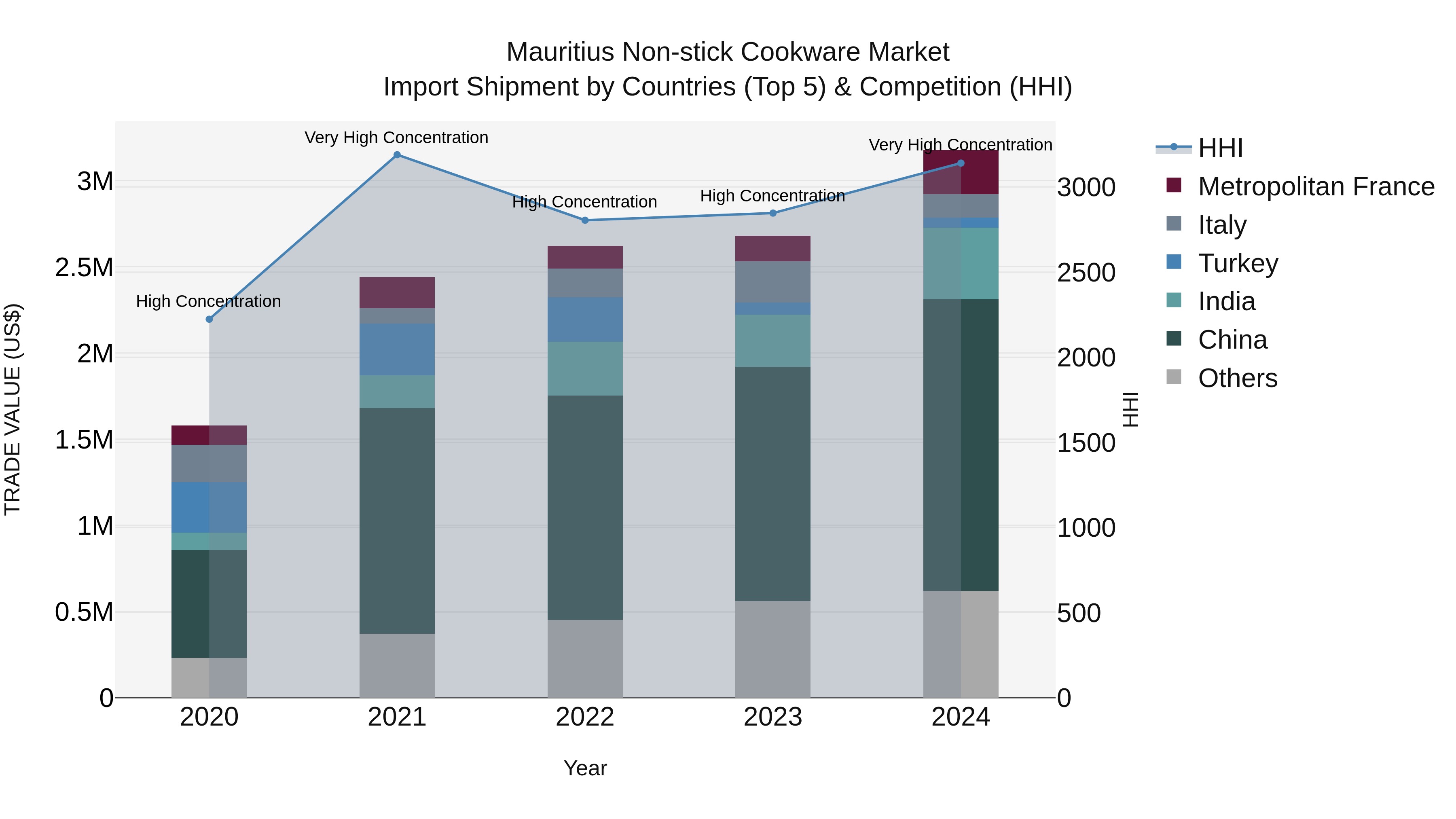 Mauritius Non Stick Cookware Market Top 5 Importing Countries and Market Competition (HHI) Analysis