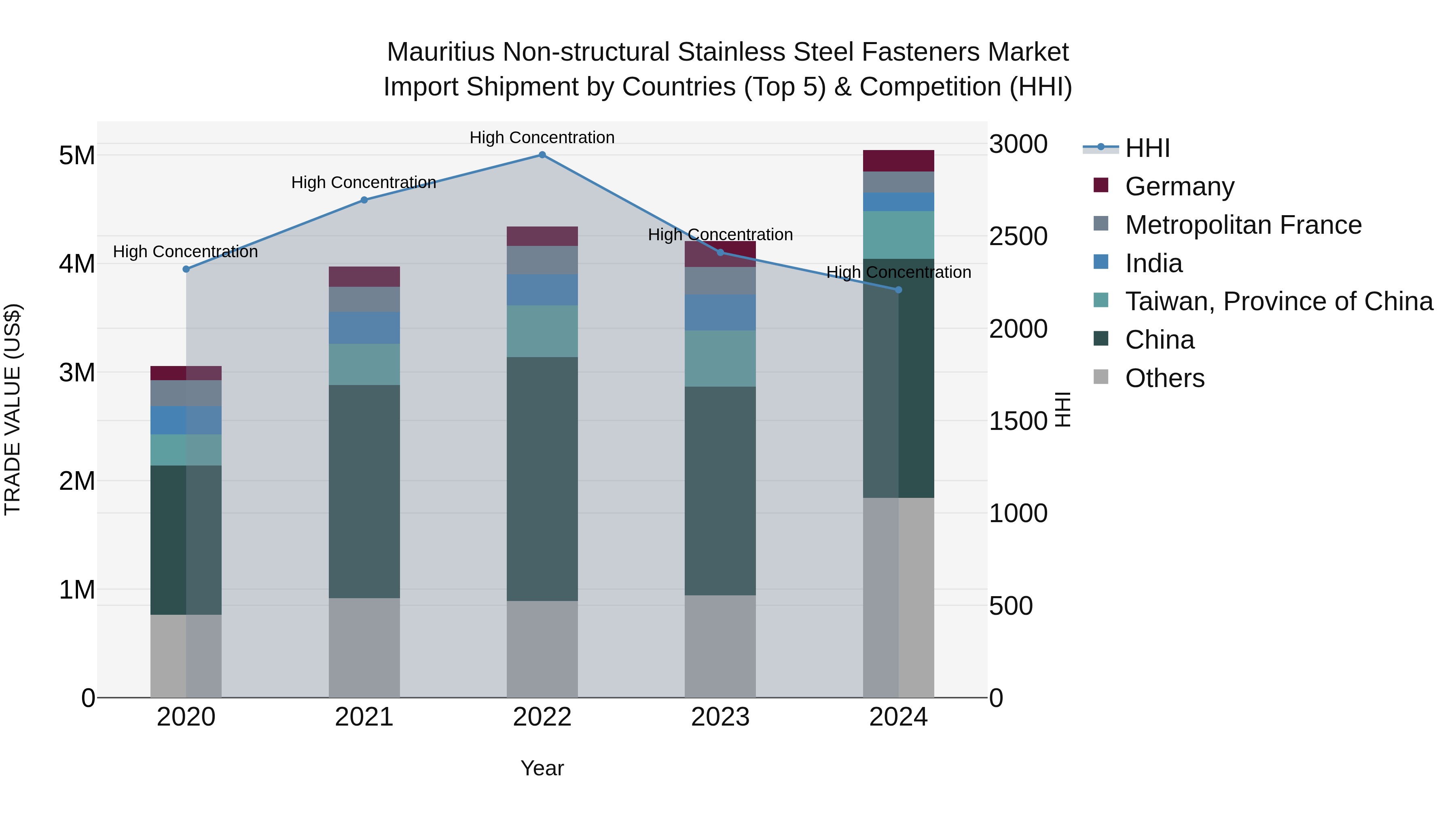 Mauritius Non Structural Stainless Steel Fasteners Market Top 5 Importing Countries and Market Competition (HHI) Analysis