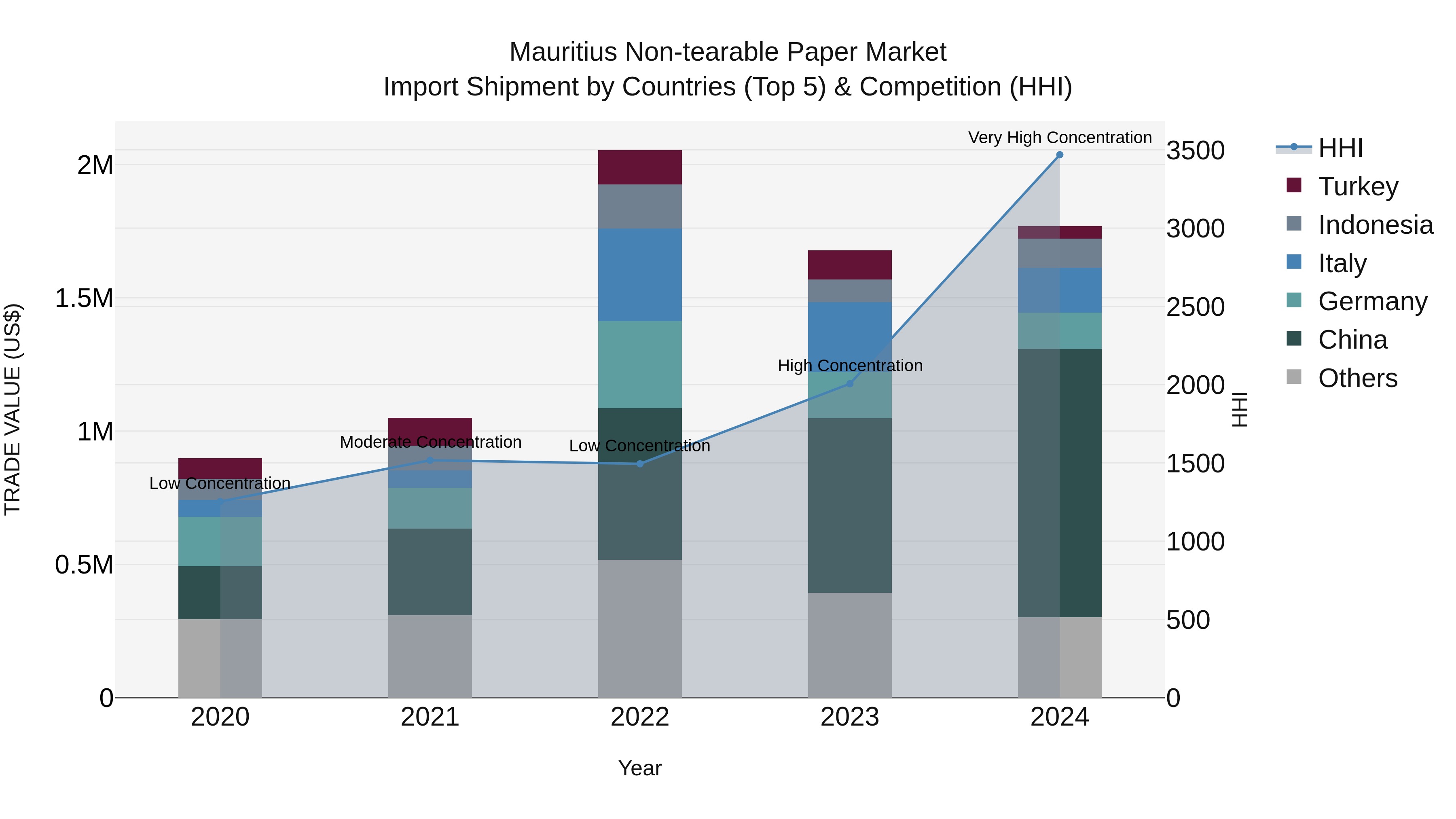 Mauritius Non Tearable Paper Market Top 5 Importing Countries and Market Competition (HHI) Analysis