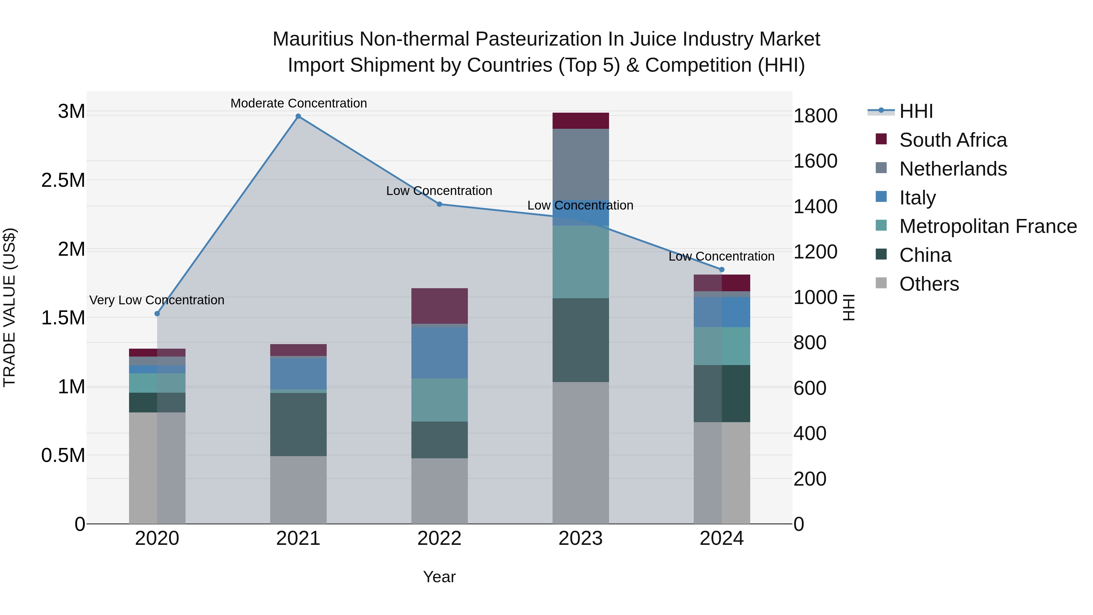 Mauritius Non Thermal Pasteurization In Juice Industry Market Top 5 Importing Countries and Market Competition (HHI) Analysis