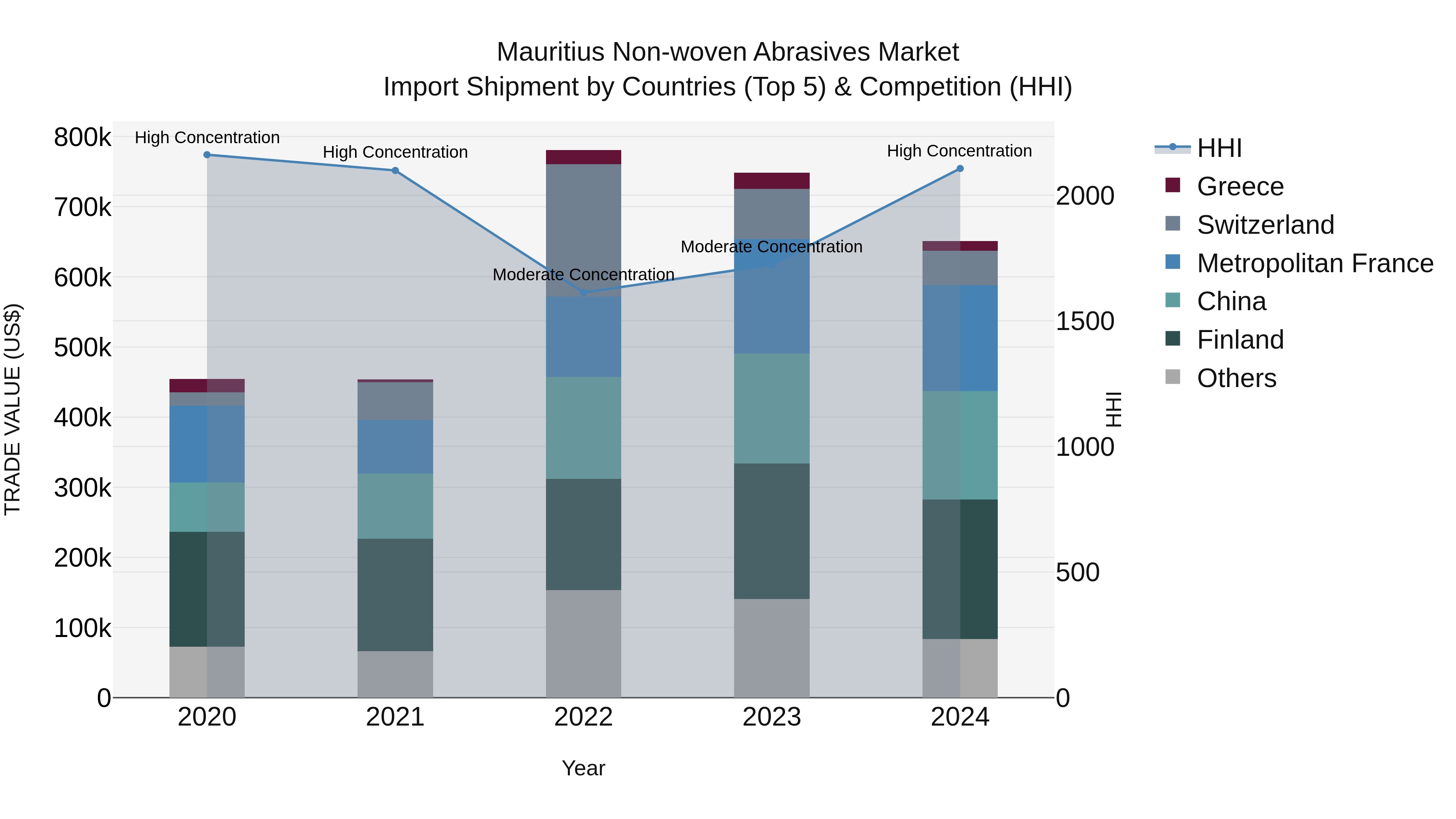 Mauritius Non Woven Abrasives Market Top 5 Importing Countries and Market Competition (HHI) Analysis
