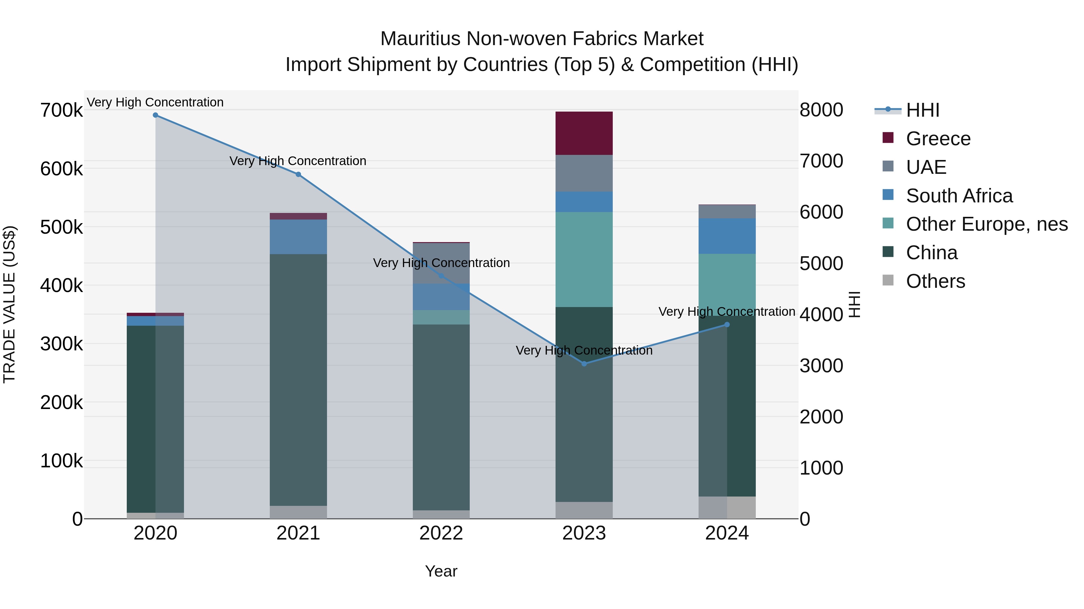 Mauritius Non Woven Fabrics Market Top 5 Importing Countries and Market Competition (HHI) Analysis