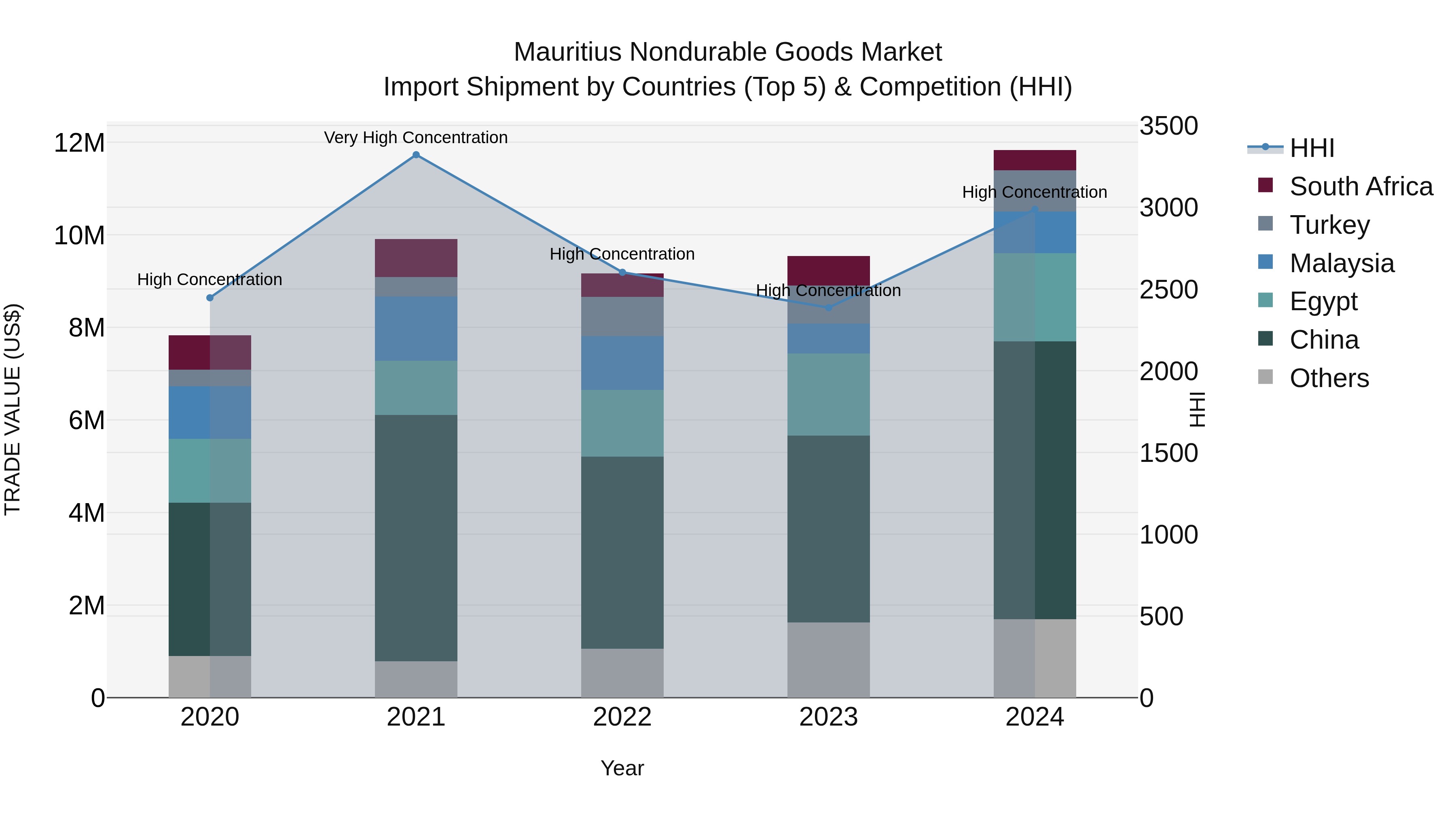 Mauritius Nondurable Goods Market Top 5 Importing Countries and Market Competition (HHI) Analysis