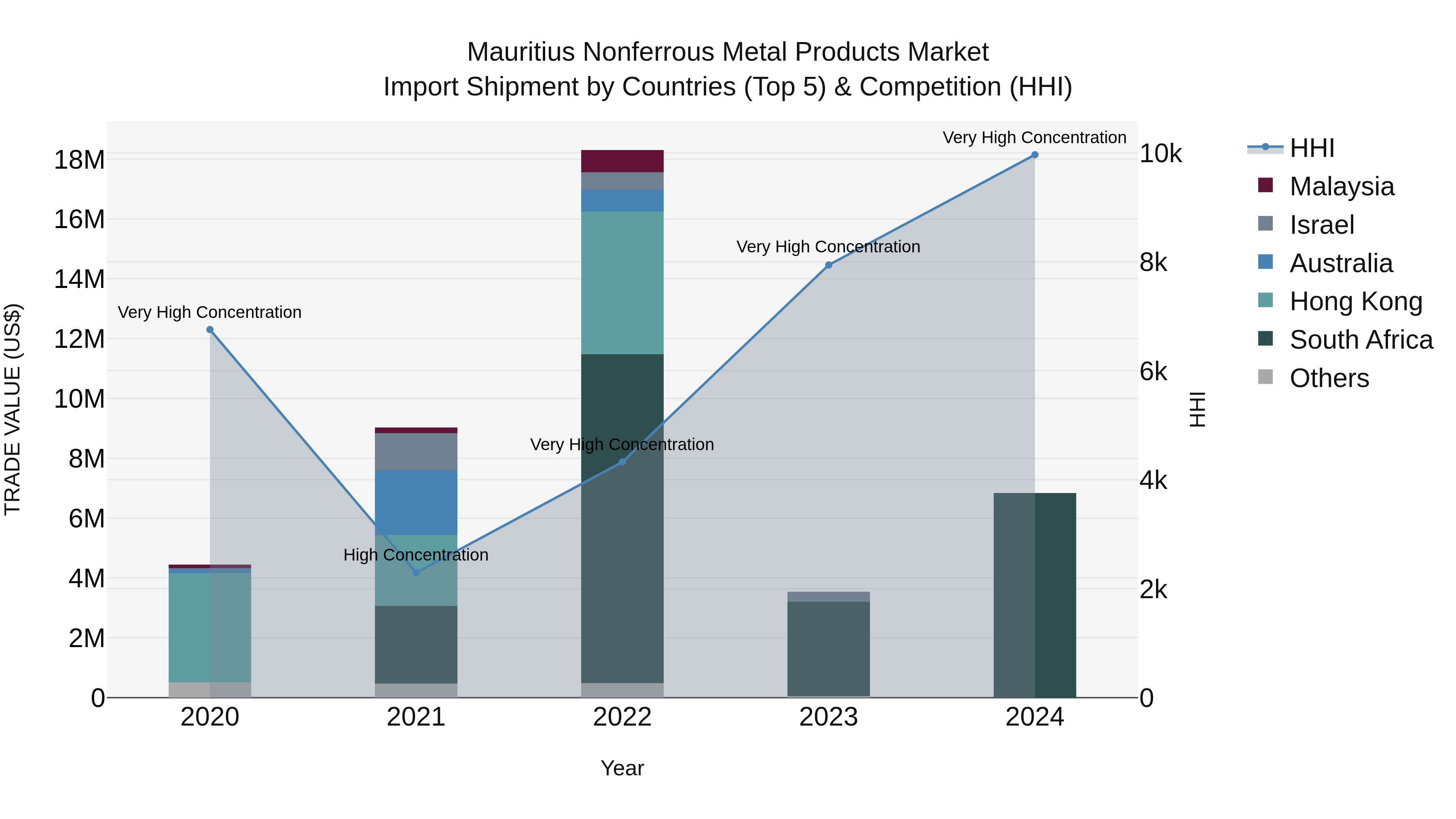 Mauritius Nonferrous Metal Products Market Top 5 Importing Countries and Market Competition (HHI) Analysis