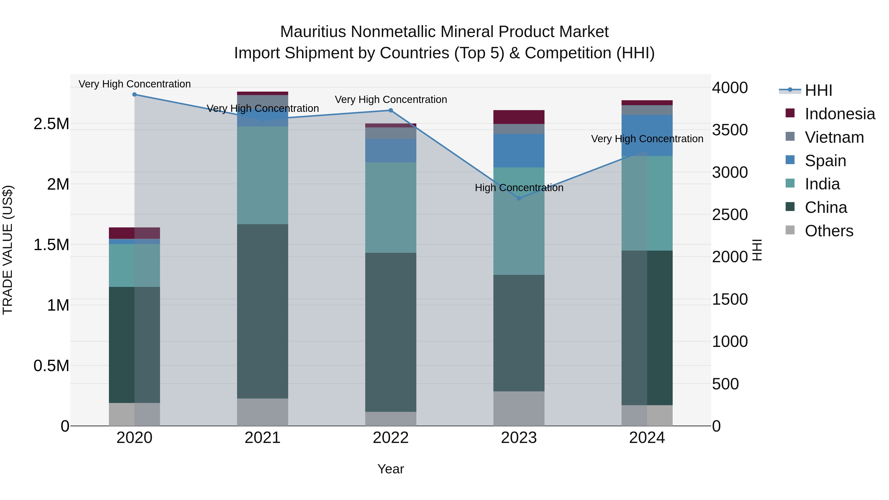 Mauritius Nonmetallic Mineral Product Market Top 5 Importing Countries and Market Competition (HHI) Analysis