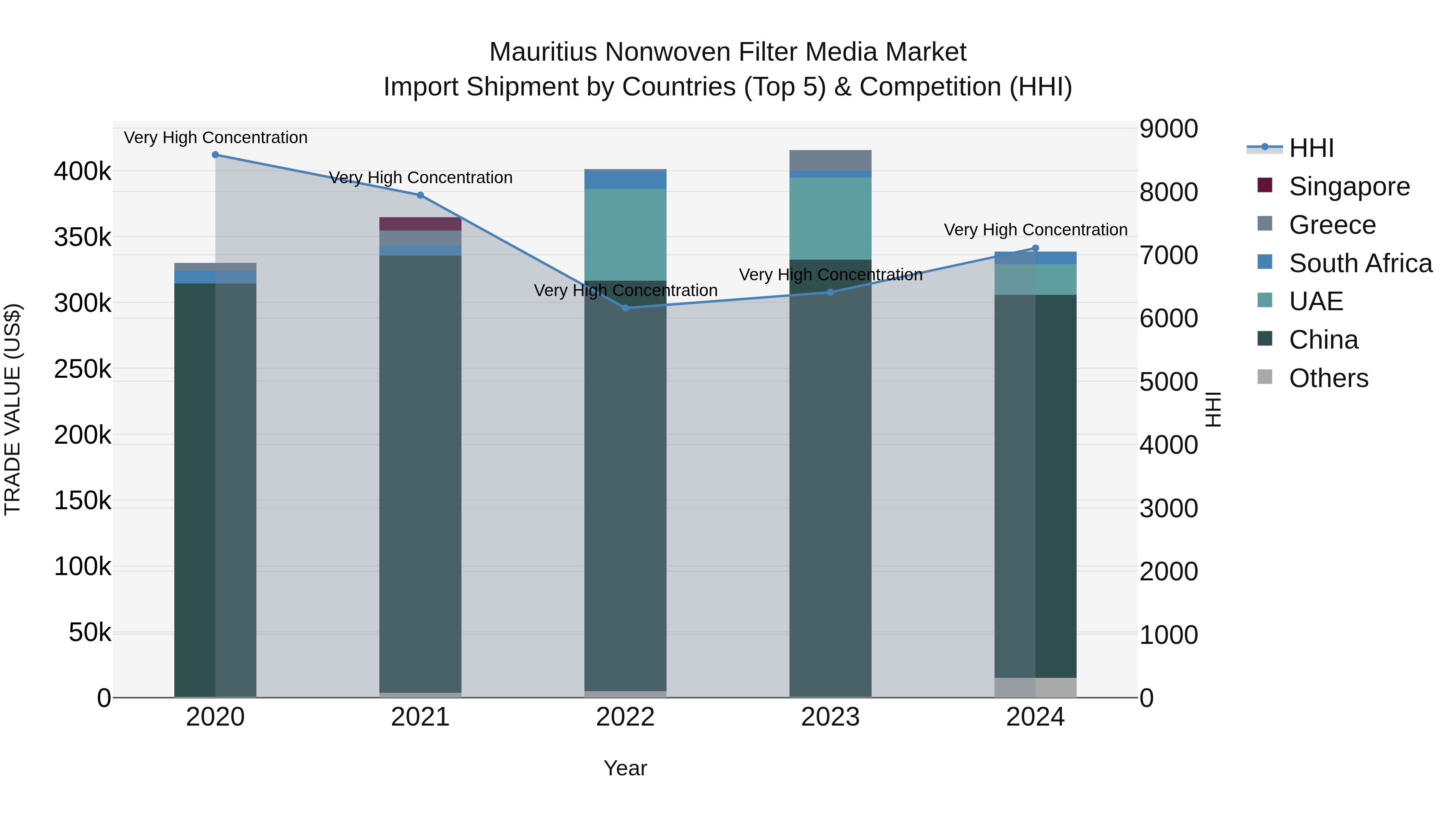 Mauritius Nonwoven Filter Media Market Top 5 Importing Countries and Market Competition (HHI) Analysis