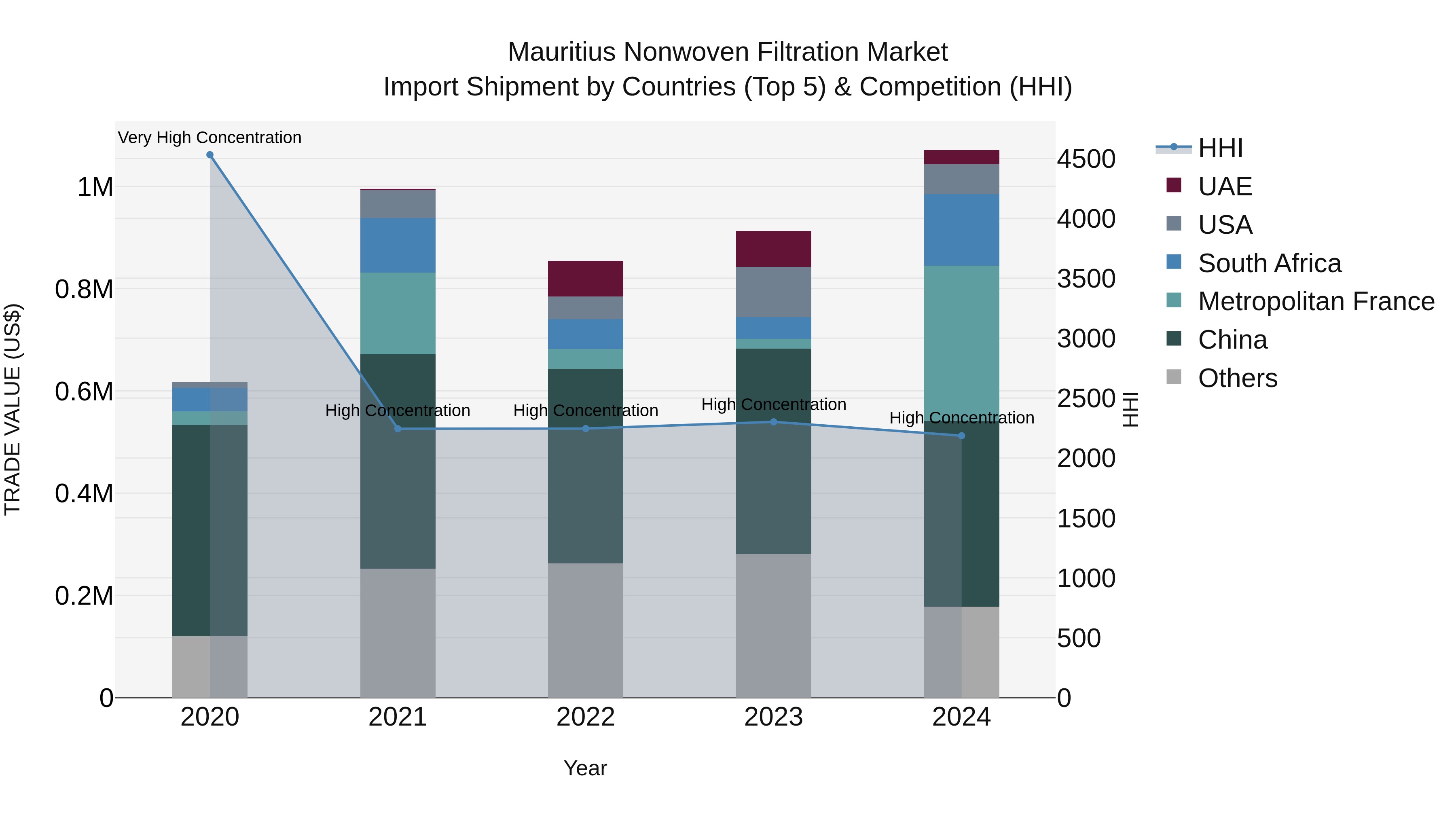 Mauritius Nonwoven Filtration Market Top 5 Importing Countries and Market Competition (HHI) Analysis