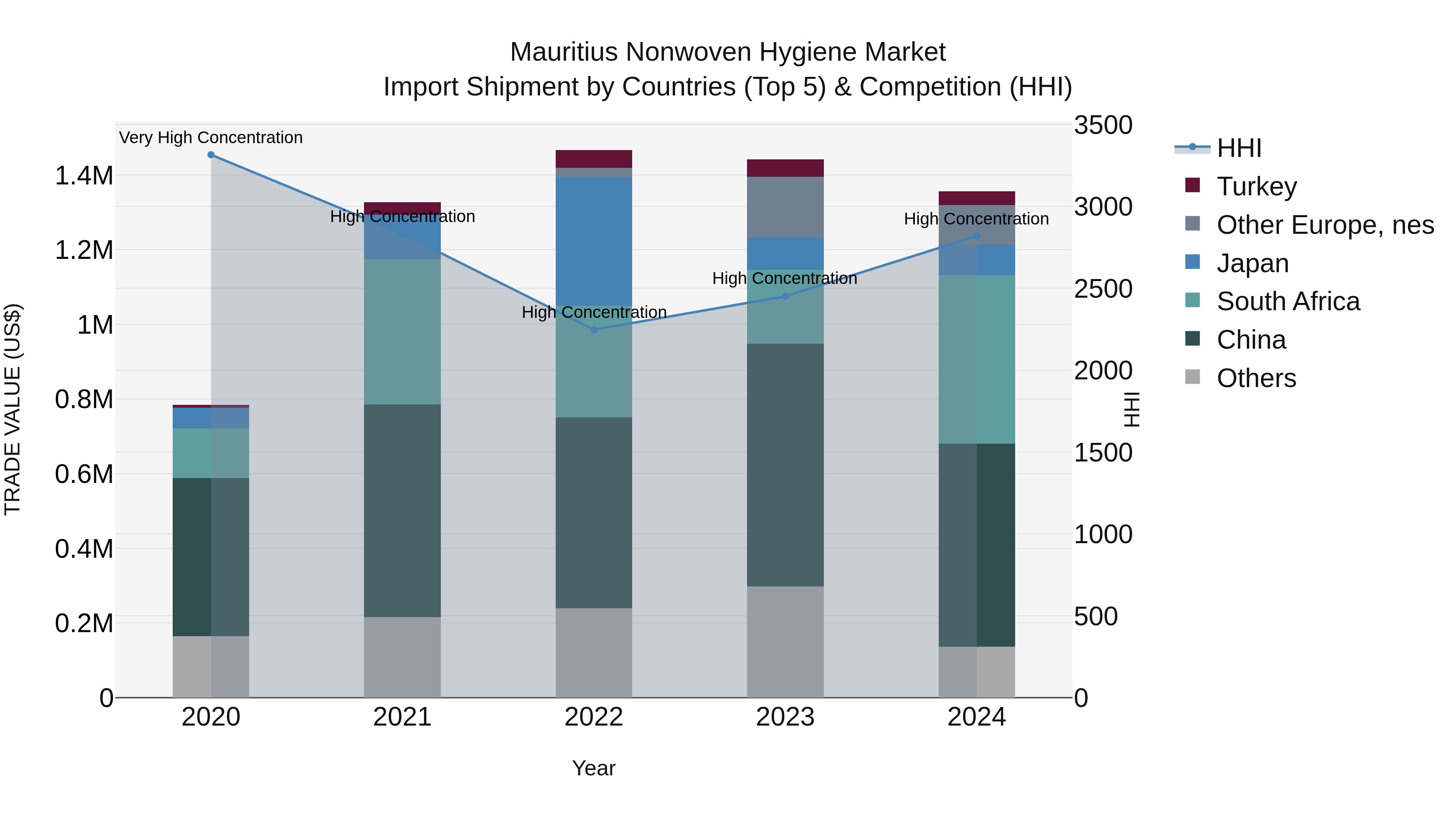 Mauritius Nonwoven Hygiene Market Top 5 Importing Countries and Market Competition (HHI) Analysis