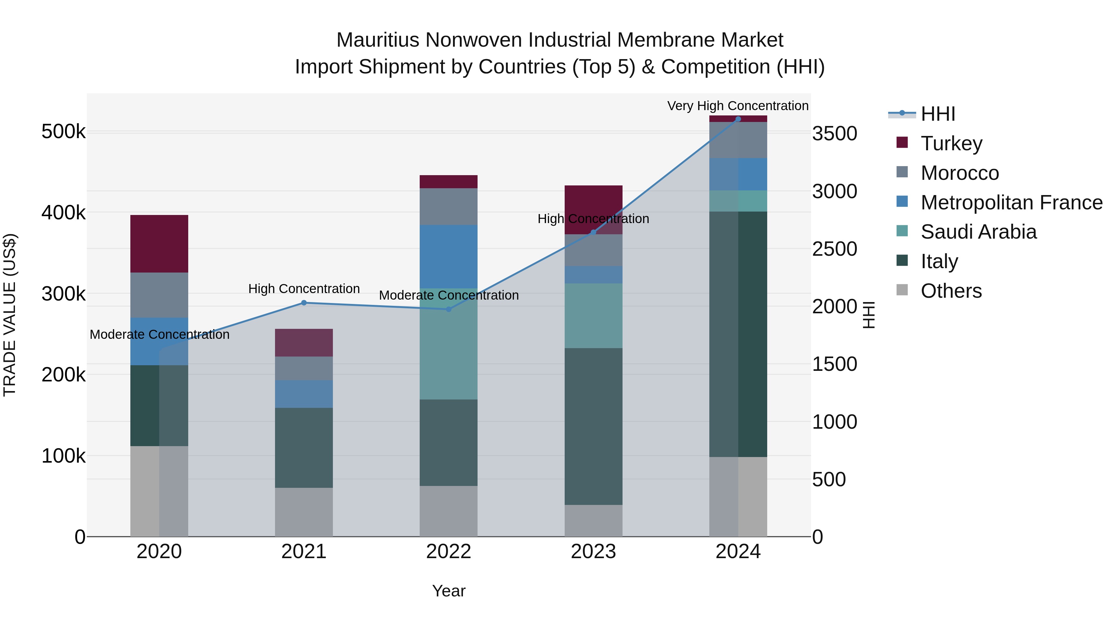 Mauritius Nonwoven Industrial Membrane Market Top 5 Importing Countries and Market Competition (HHI) Analysis