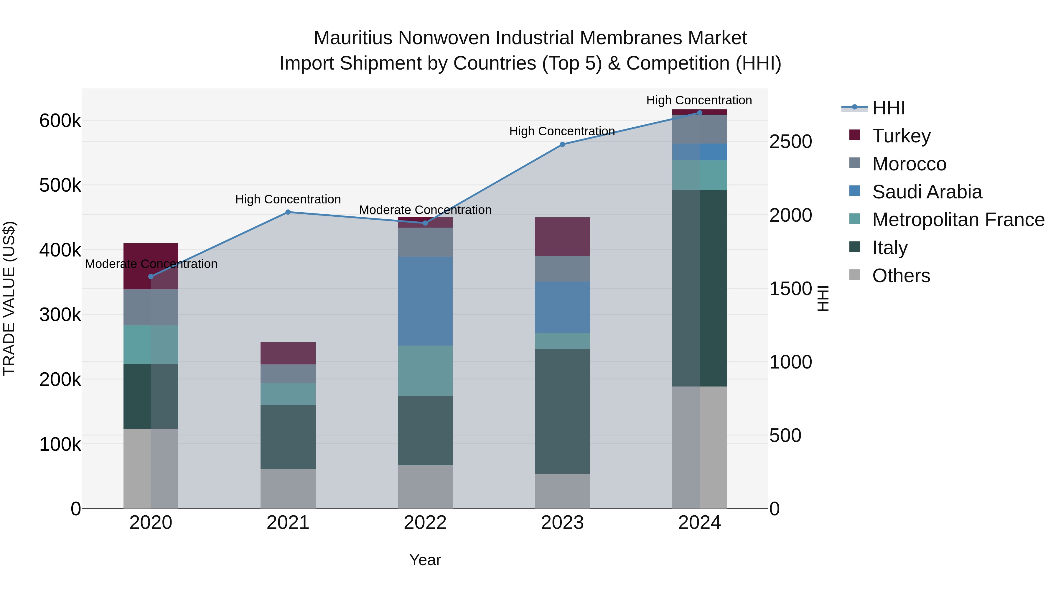 Mauritius Nonwoven Industrial Membranes Market Top 5 Importing Countries and Market Competition (HHI) Analysis