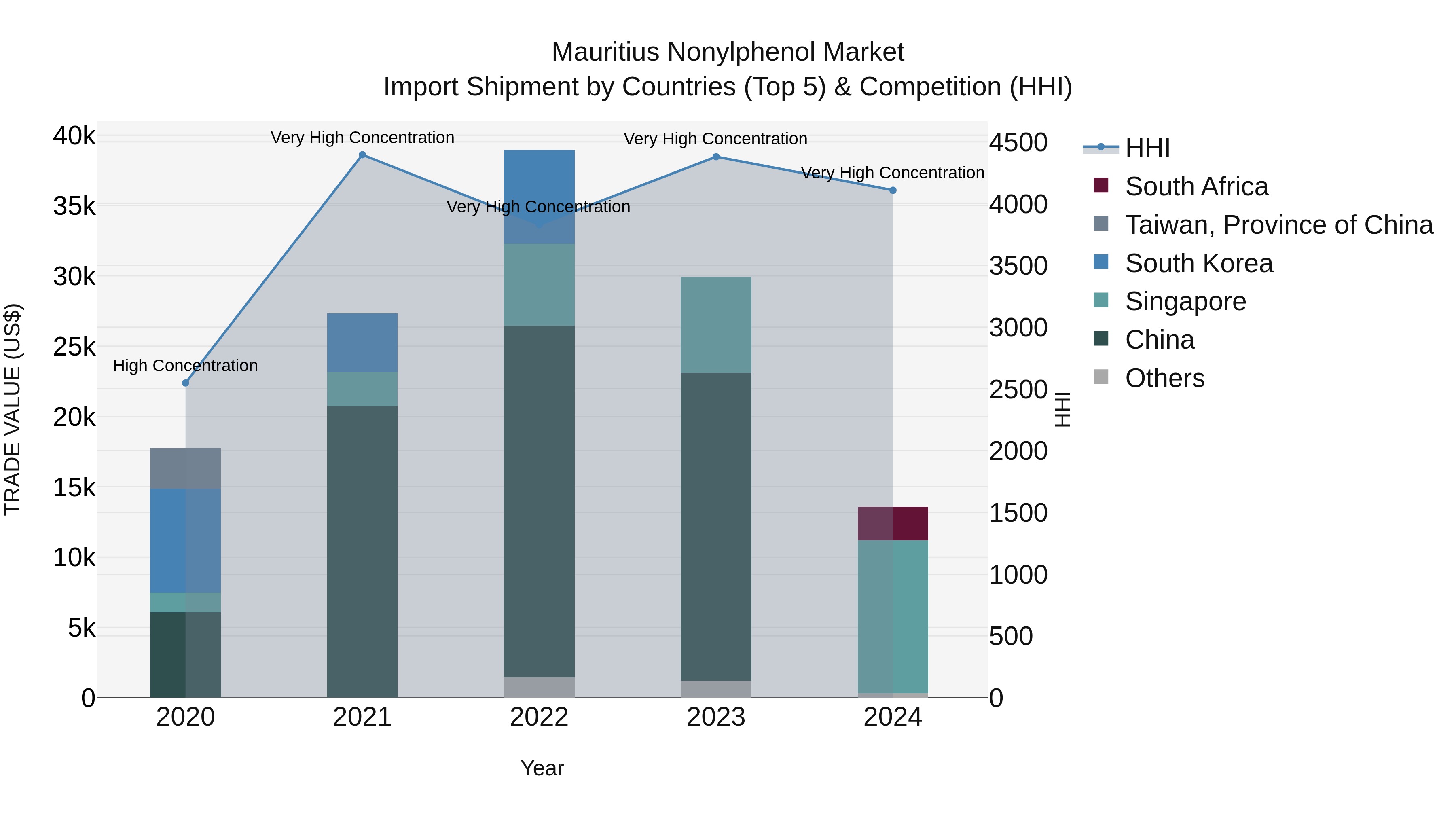 Mauritius Nonylphenol Market Top 5 Importing Countries and Market Competition (HHI) Analysis