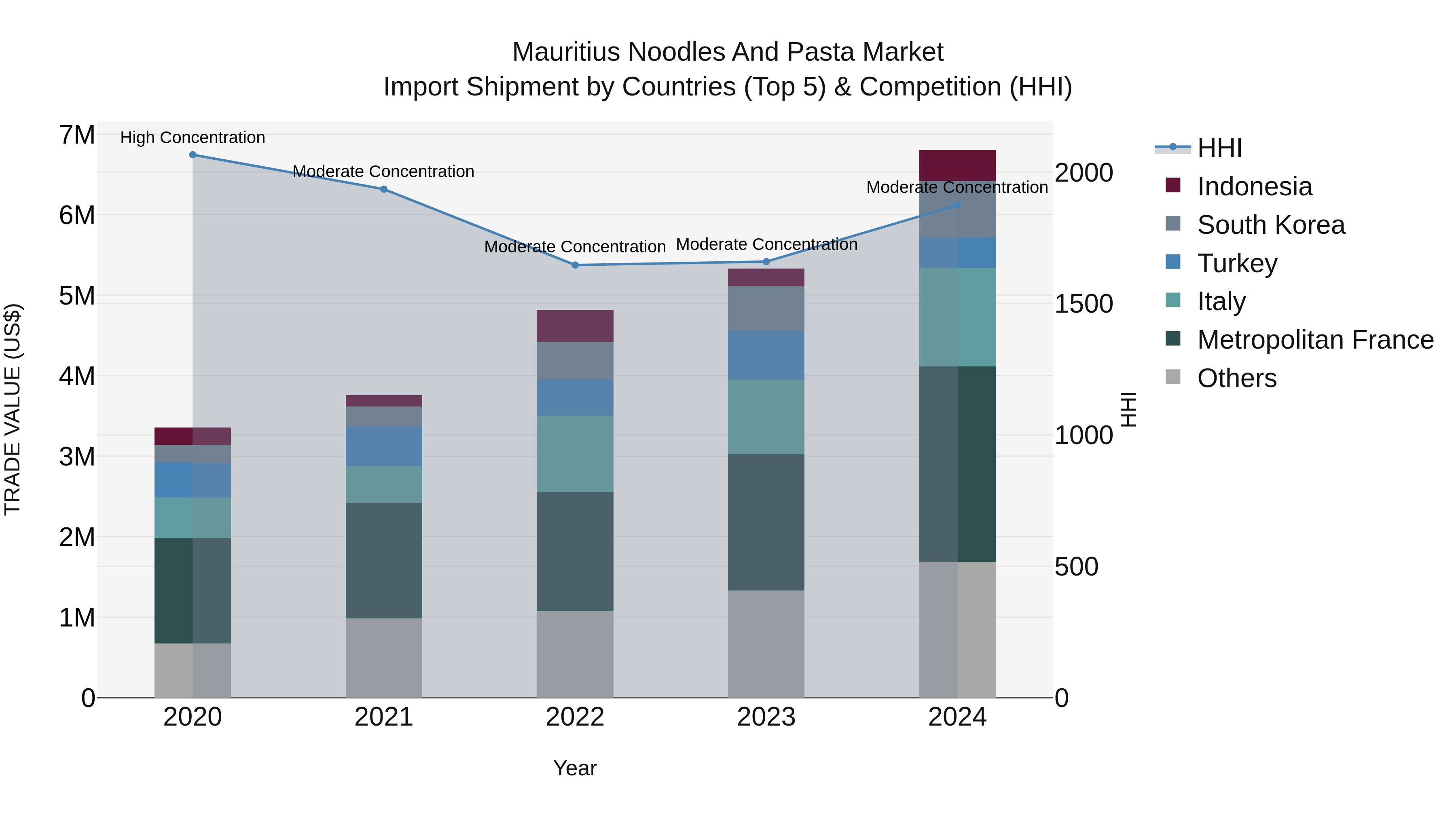 Mauritius Noodles And Pasta Market Top 5 Importing Countries and Market Competition (HHI) Analysis