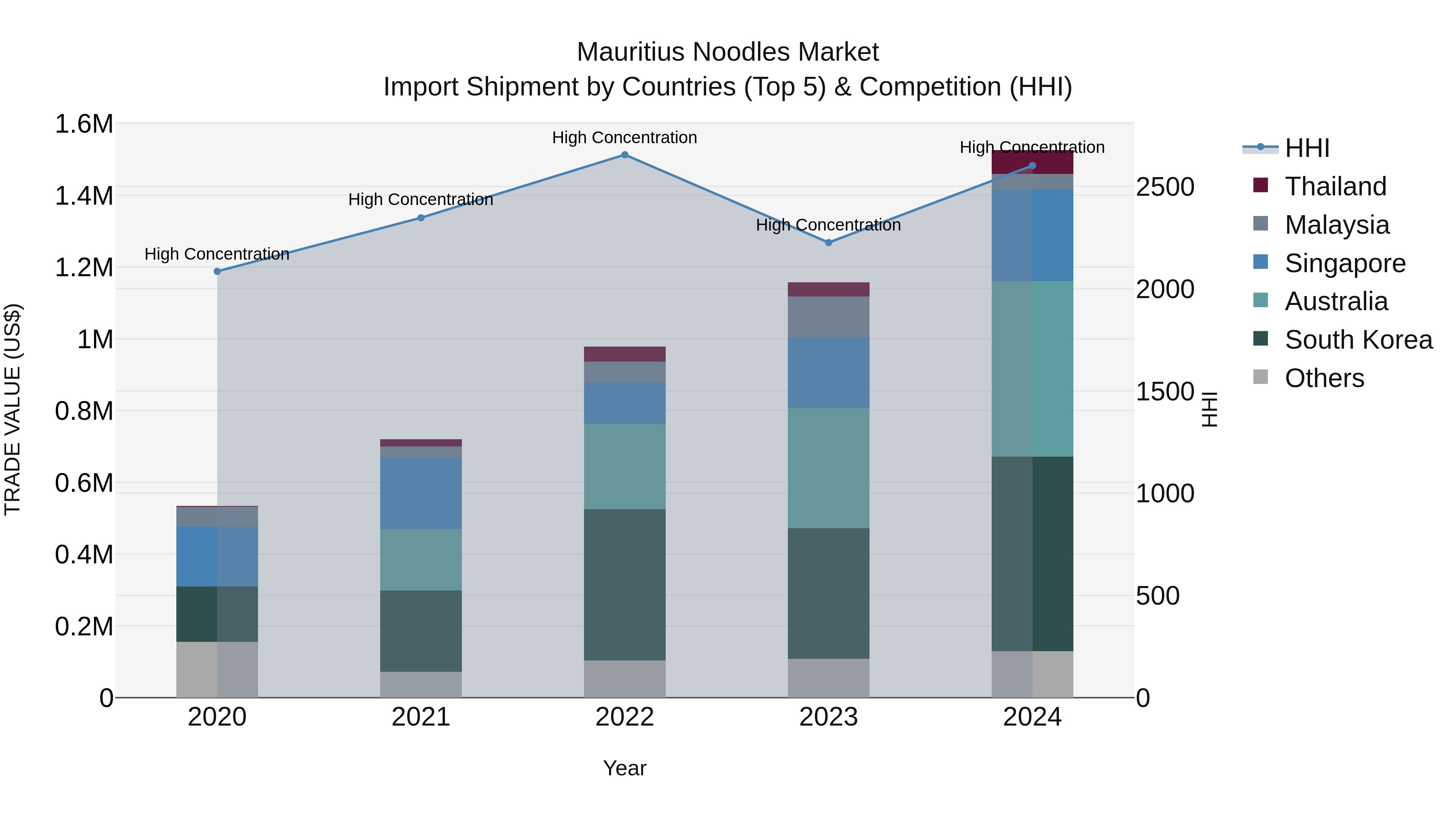 Mauritius Noodles Market Top 5 Importing Countries and Market Competition (HHI) Analysis
