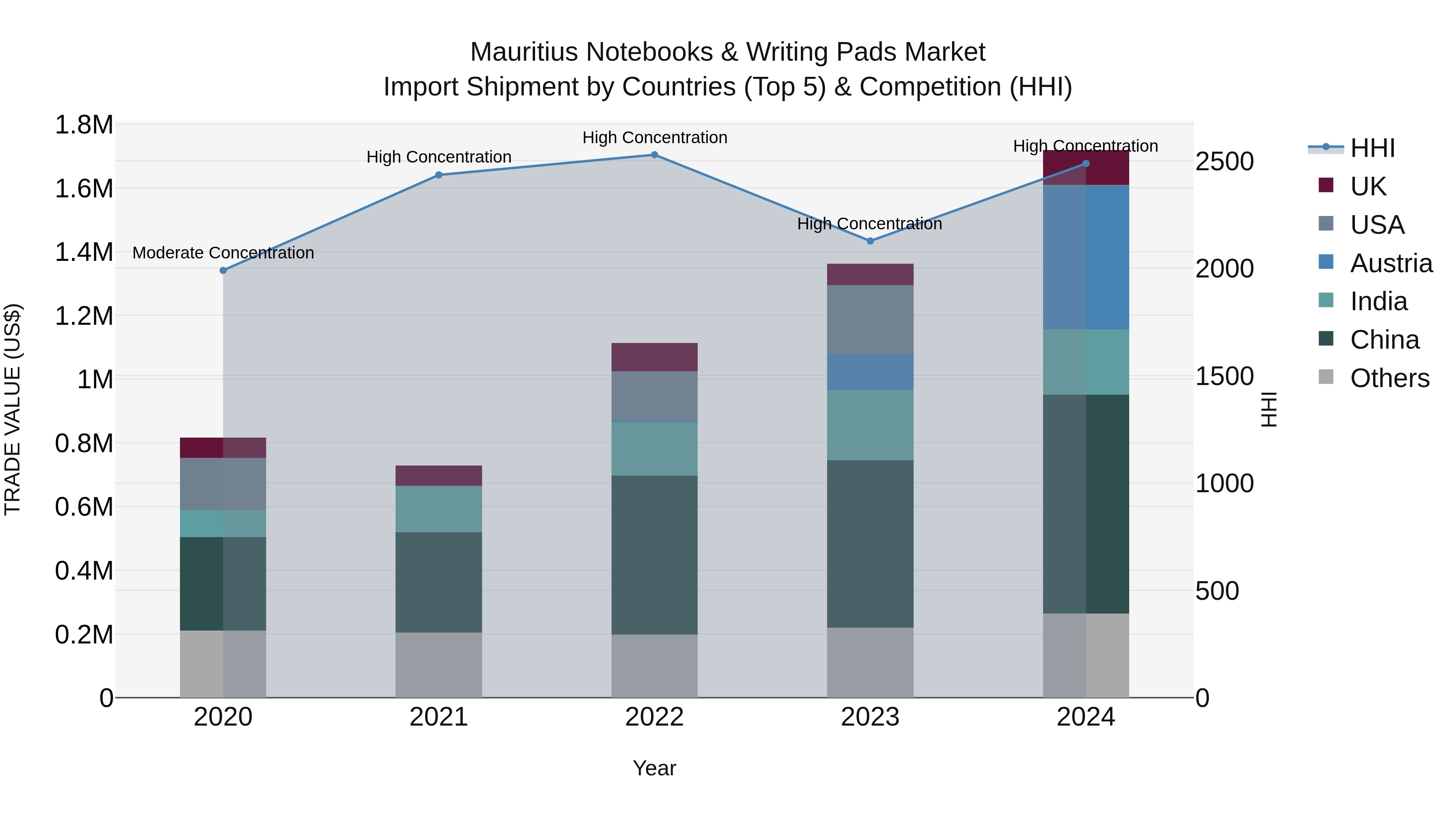 Mauritius Notebooks & Writing Pads Market Top 5 Importing Countries and Market Competition (HHI) Analysis