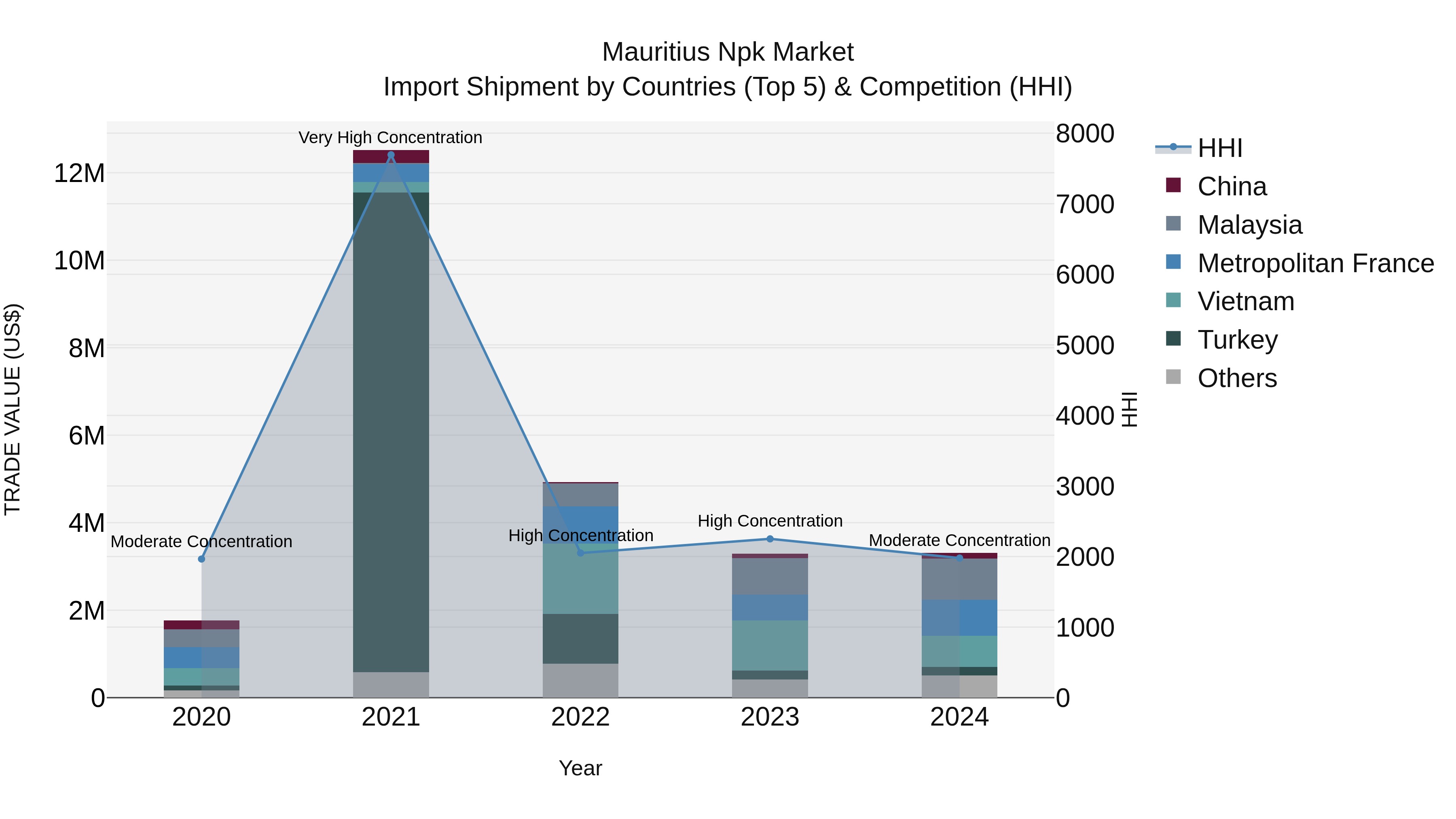 Mauritius Npk Market Top 5 Importing Countries and Market Competition (HHI) Analysis