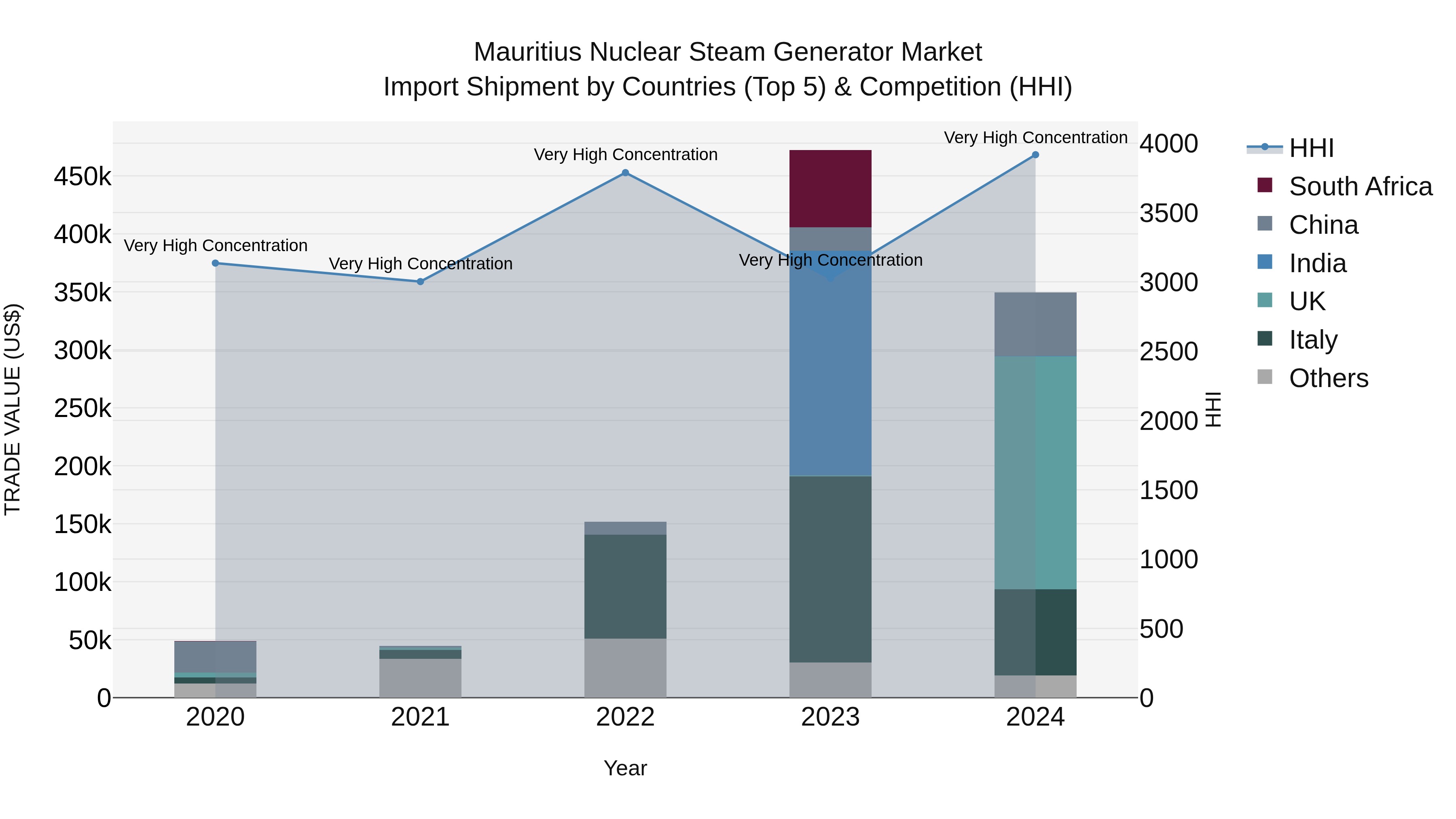 Mauritius Nuclear Steam Generator Market Top 5 Importing Countries and Market Competition (HHI) Analysis