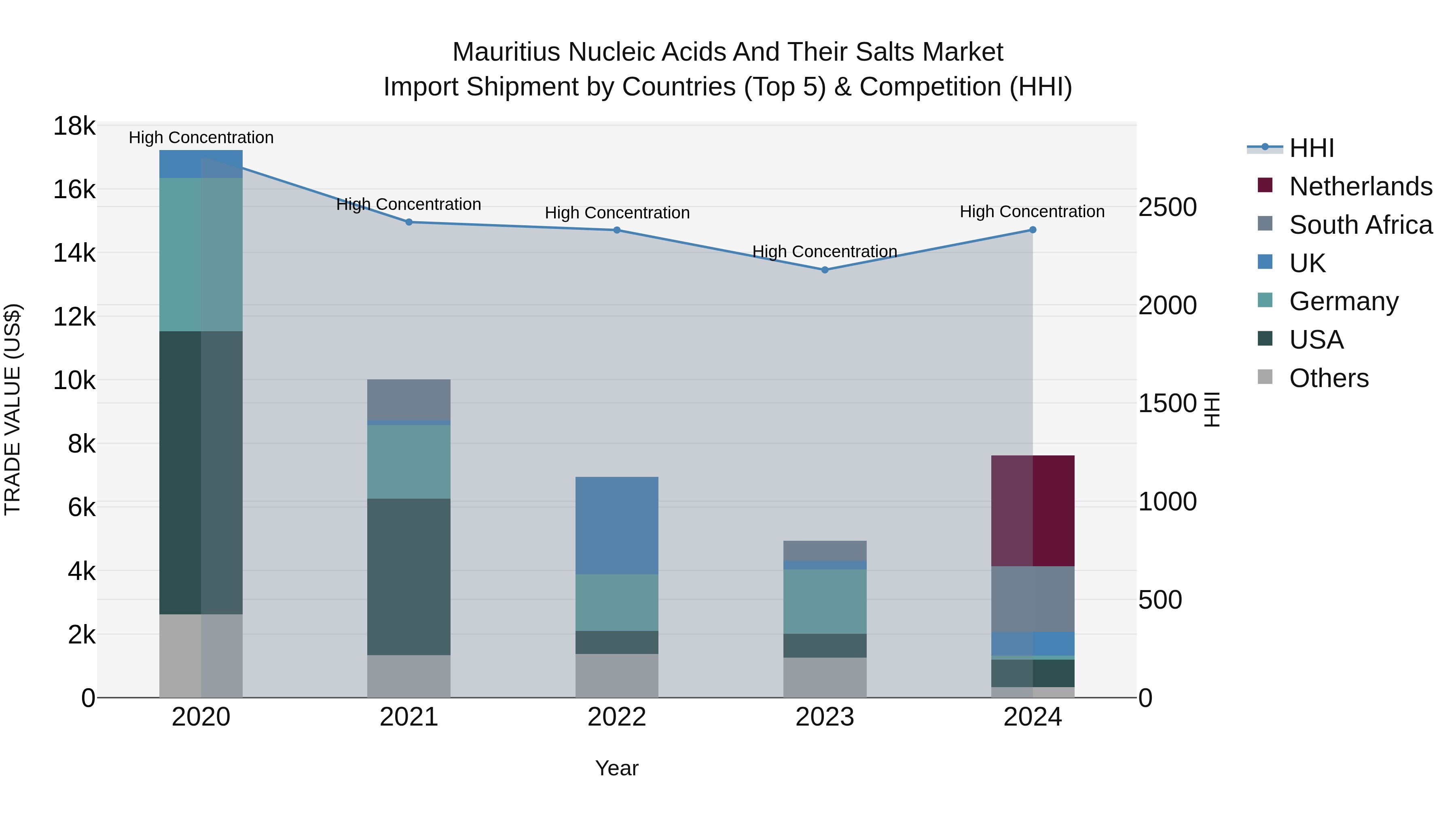Mauritius Nucleic Acids And Their Salts Market Top 5 Importing Countries and Market Competition (HHI) Analysis
