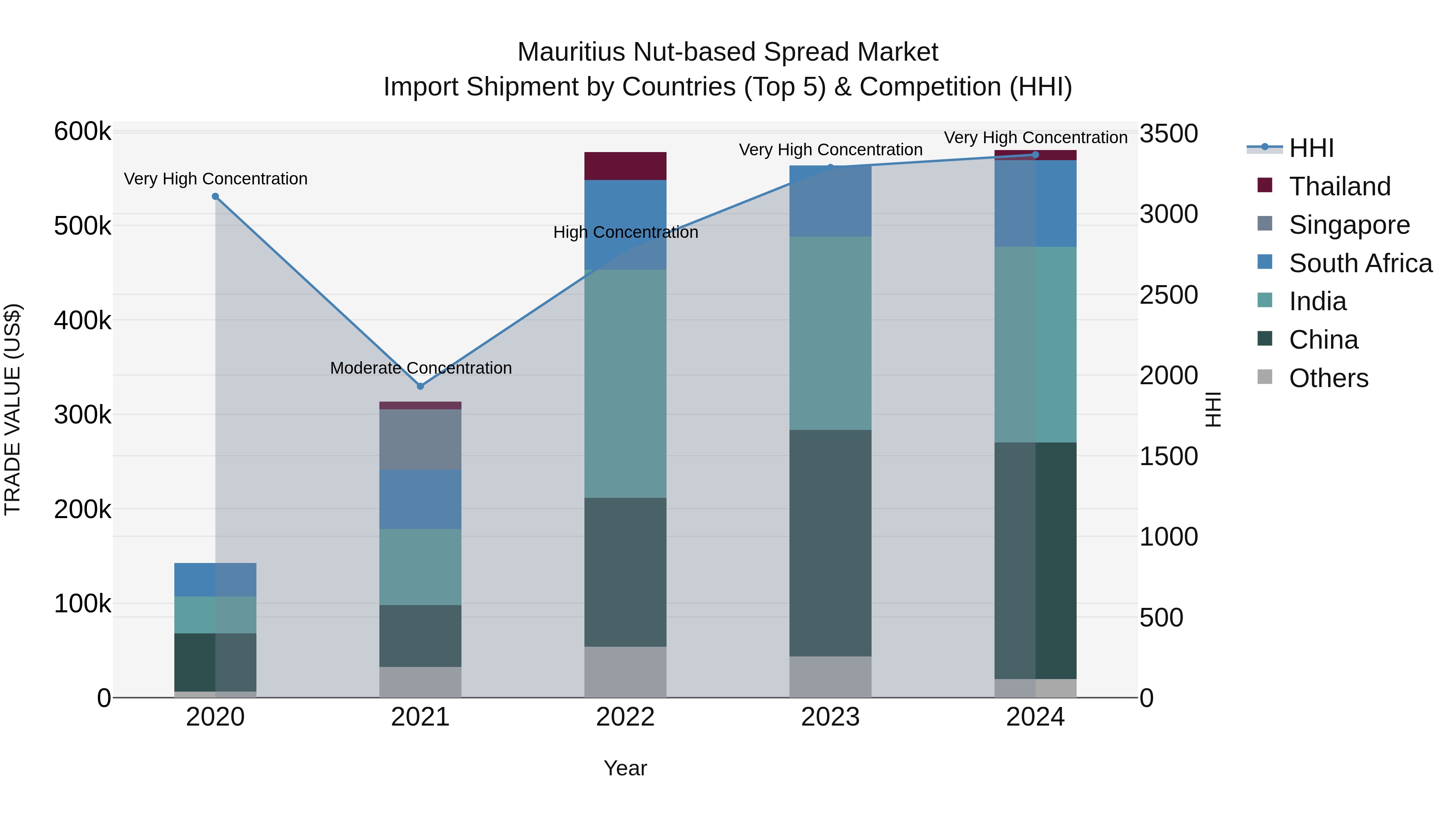 Mauritius Nut Based Spread Market Top 5 Importing Countries and Market Competition (HHI) Analysis