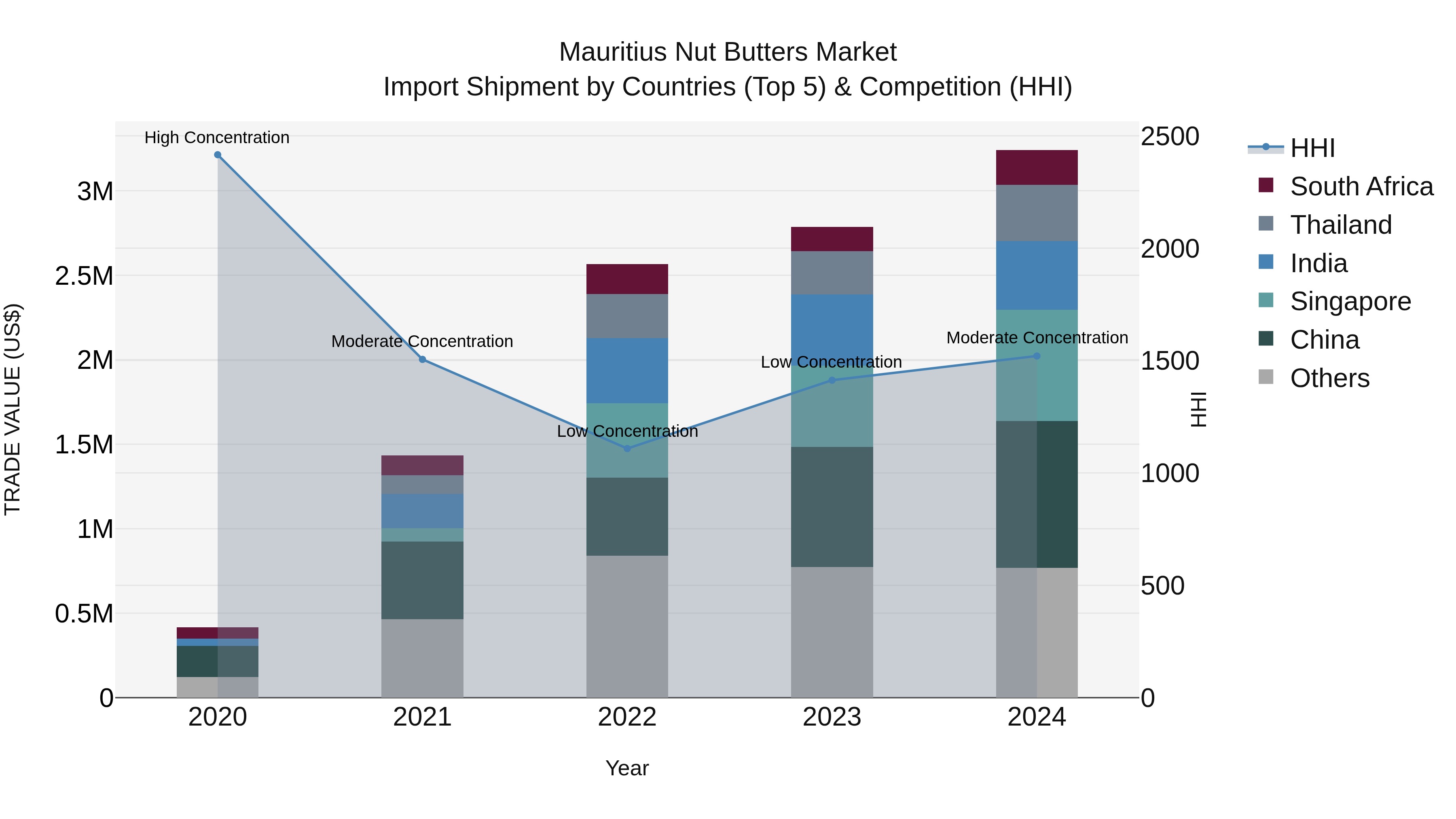 Mauritius Nut Butters Market Top 5 Importing Countries and Market Competition (HHI) Analysis