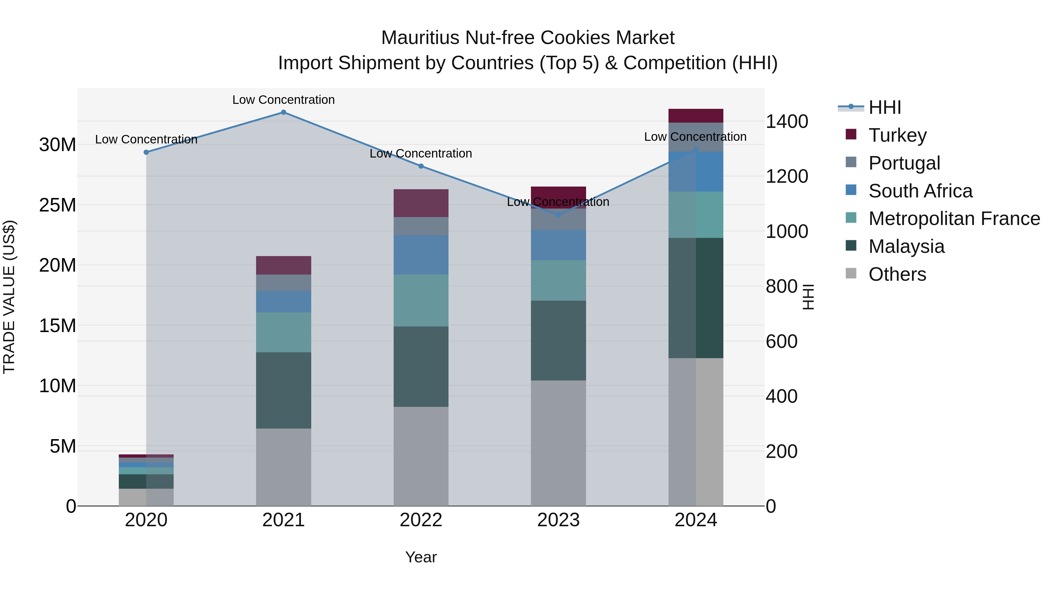 Mauritius Nut Free Cookies Market Top 5 Importing Countries and Market Competition (HHI) Analysis