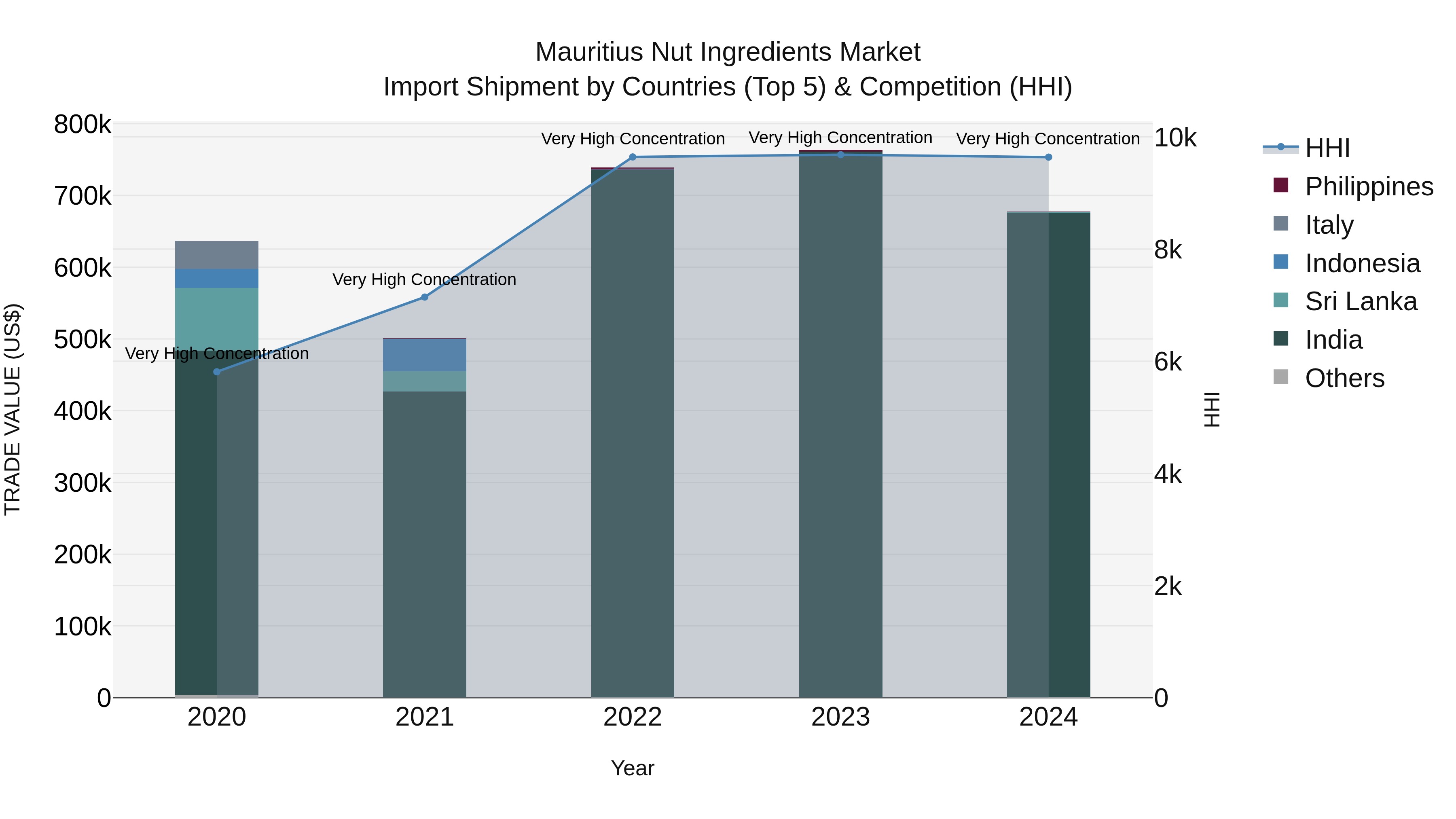 Mauritius Nut Ingredients Market Top 5 Importing Countries and Market Competition (HHI) Analysis