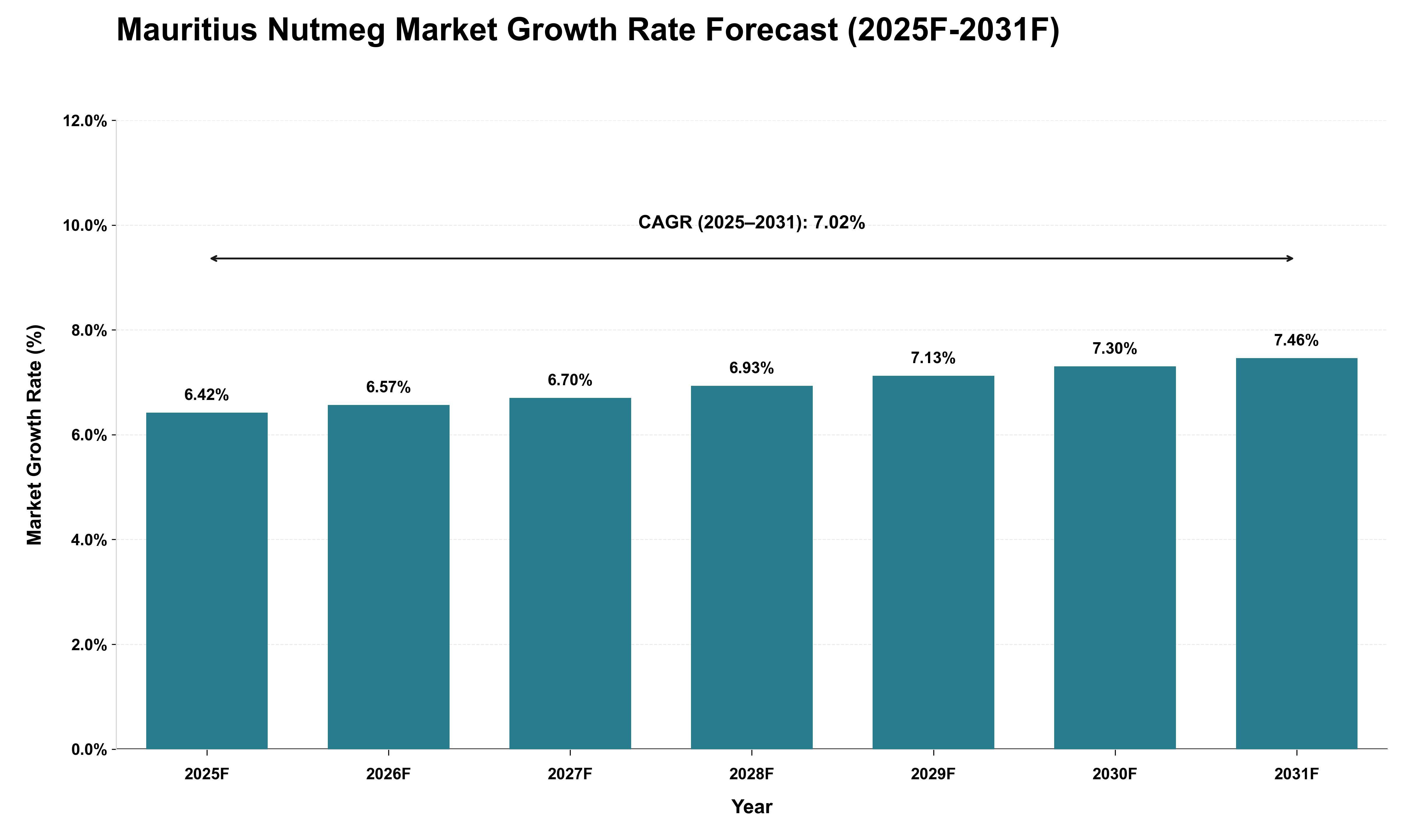 Mauritius Nutmeg Market Growth Rate Analysis (2025 - 2031)