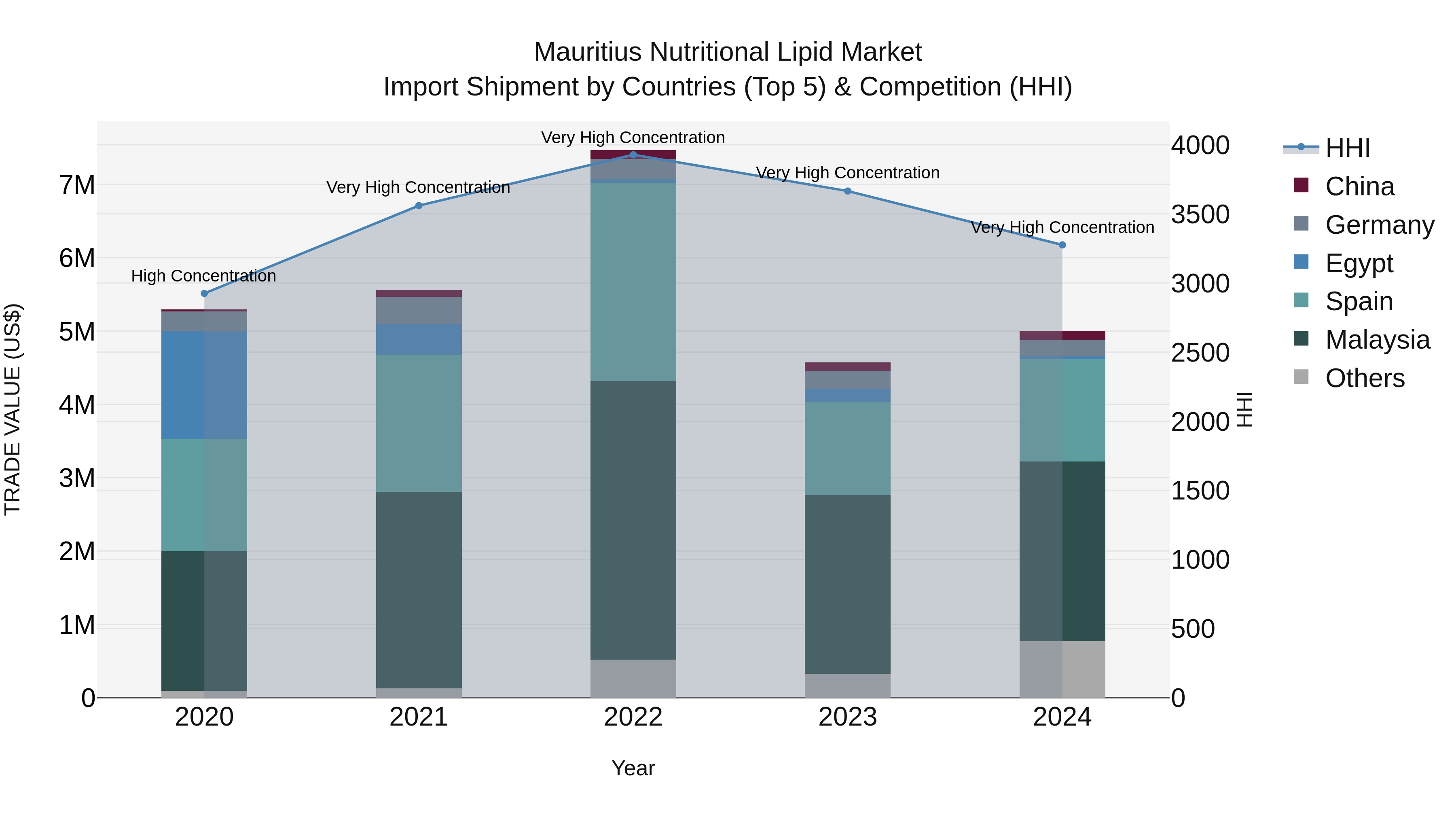 Mauritius Nutritional Lipid Market Top 5 Importing Countries and Market Competition (HHI) Analysis