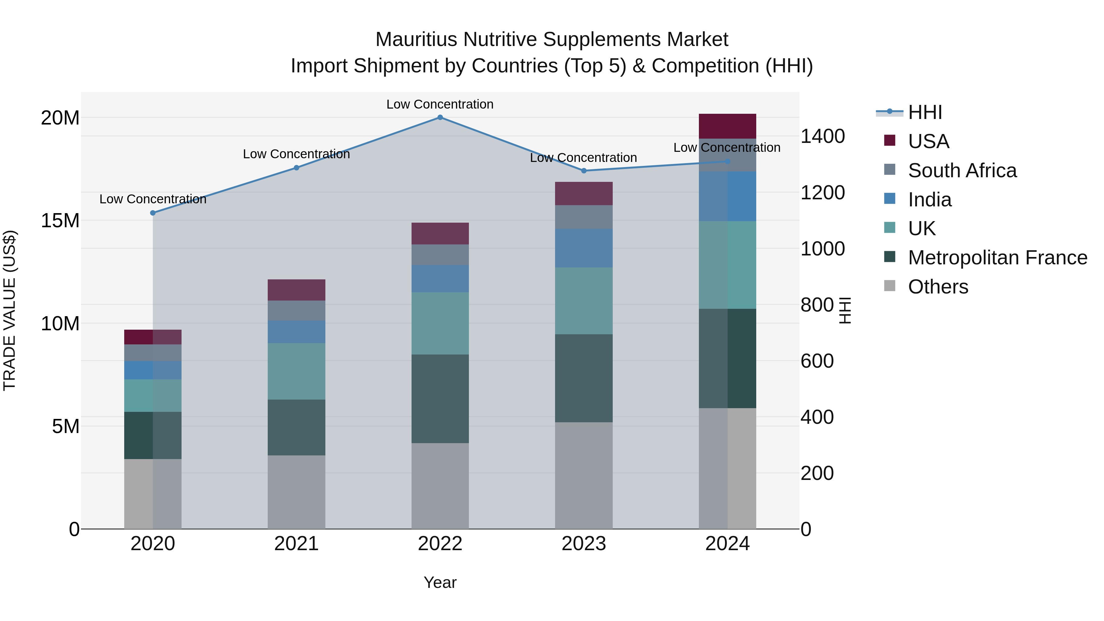 Mauritius Nutritive Supplements Market Top 5 Importing Countries and Market Competition (HHI) Analysis