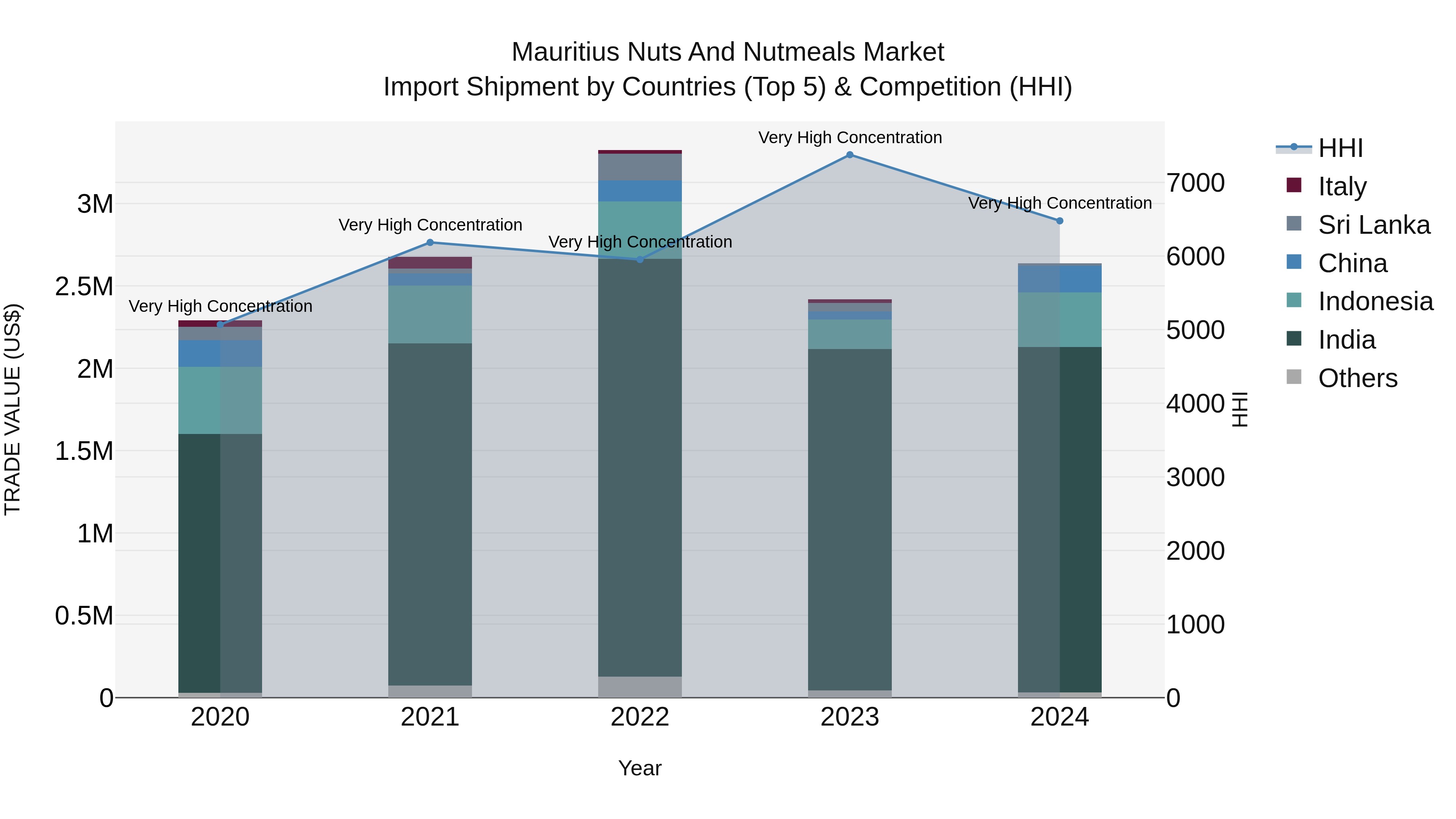 Mauritius Nuts And Nutmeals Market Top 5 Importing Countries and Market Competition (HHI) Analysis