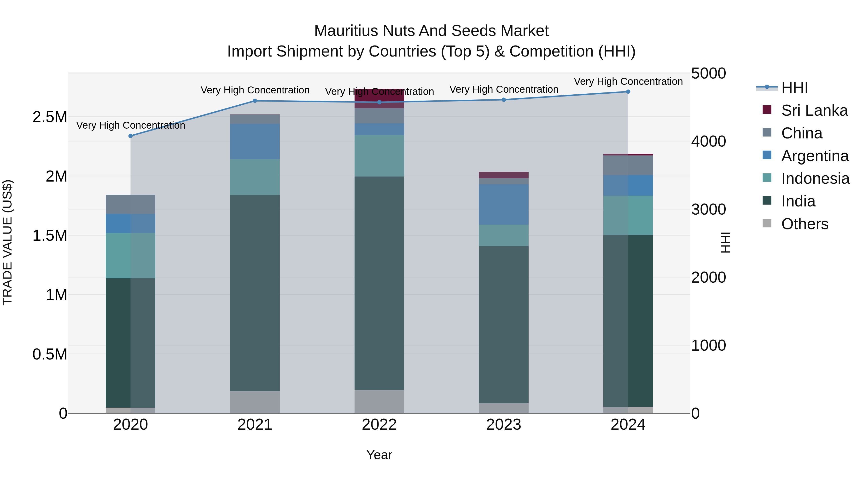 Mauritius Nuts And Seeds Market Top 5 Importing Countries and Market Competition (HHI) Analysis