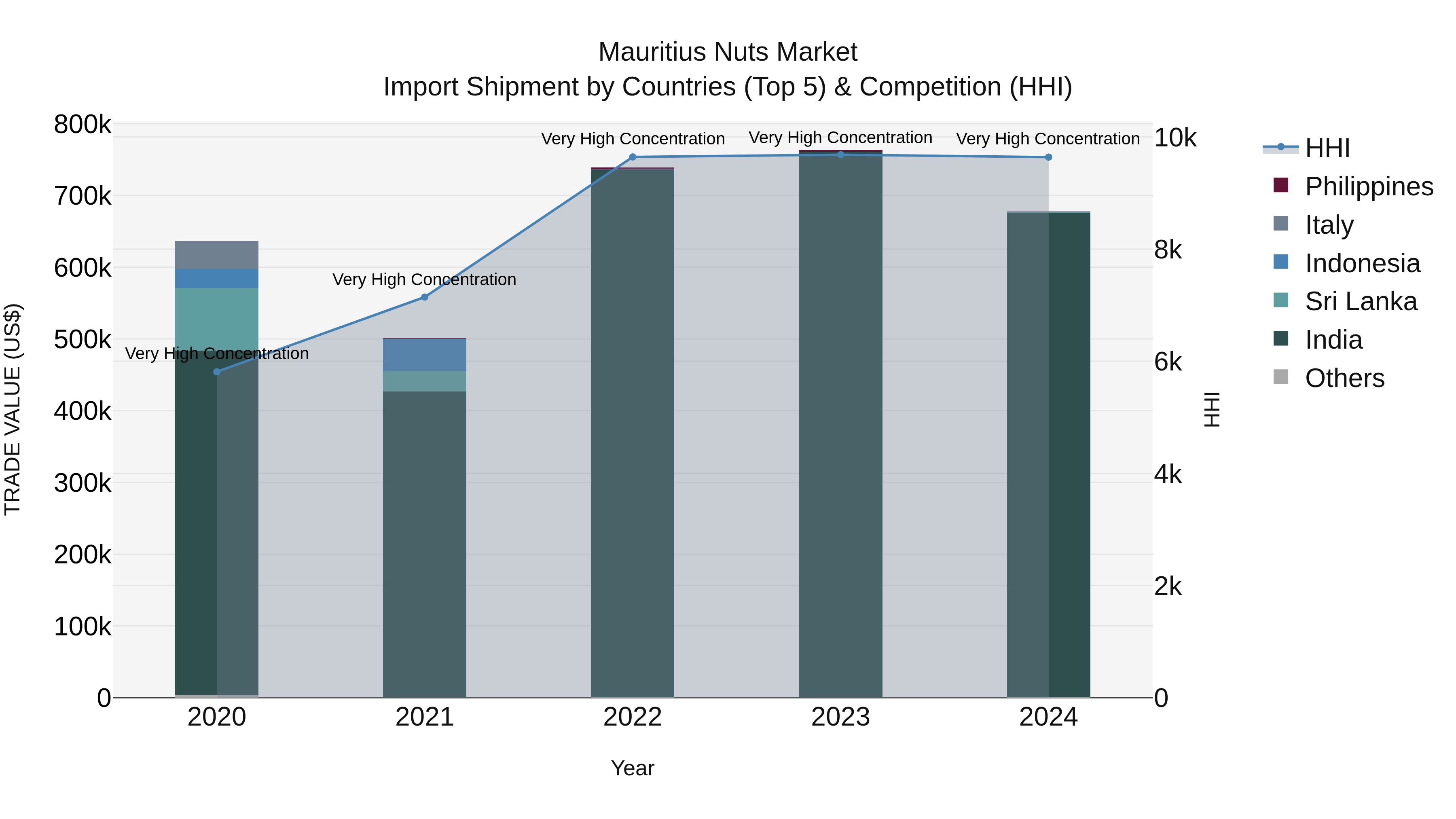 Mauritius Nuts Market Top 5 Importing Countries and Market Competition (HHI) Analysis