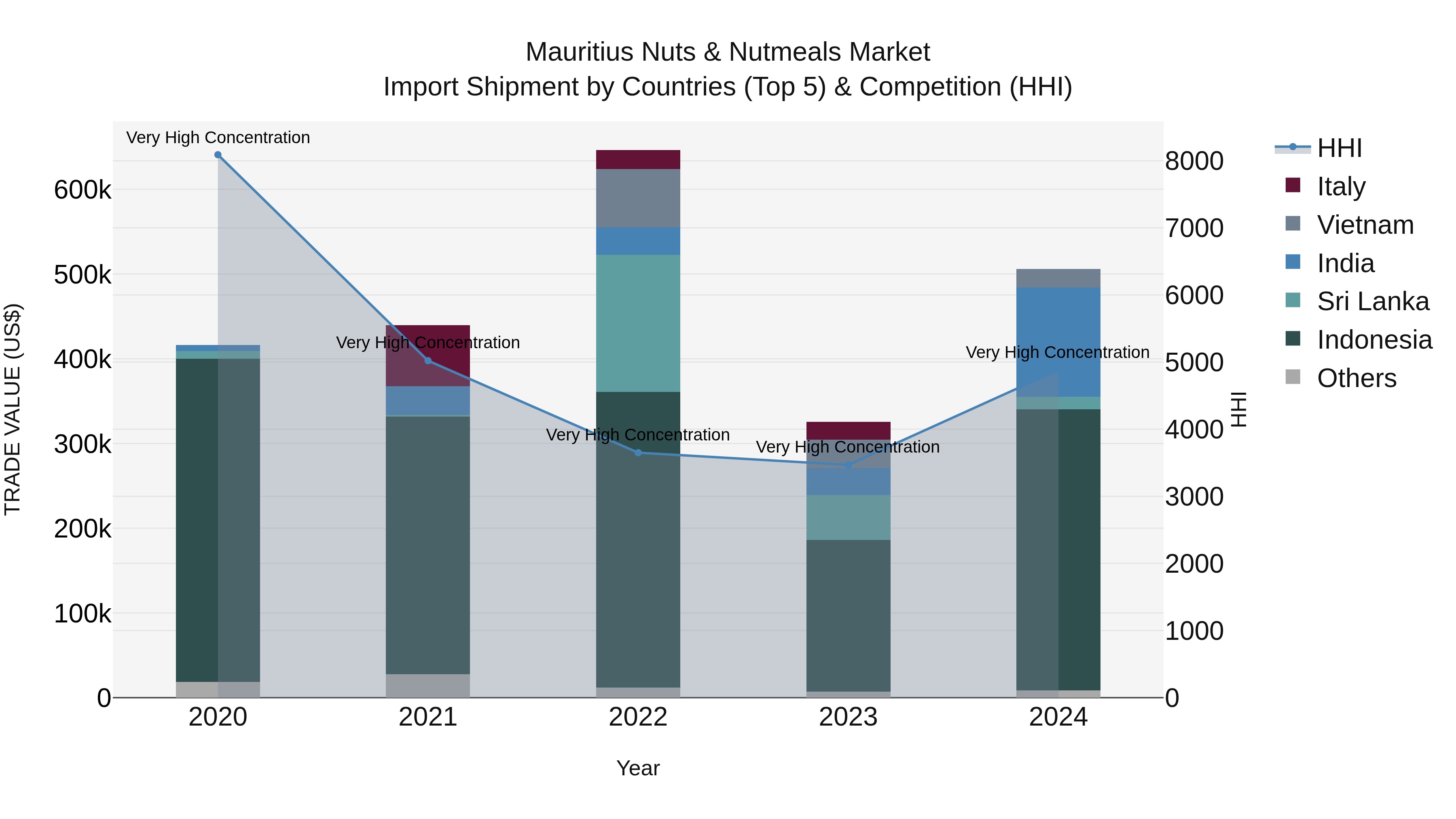 Mauritius Nuts & Nutmeals Market Top 5 Importing Countries and Market Competition (HHI) Analysis