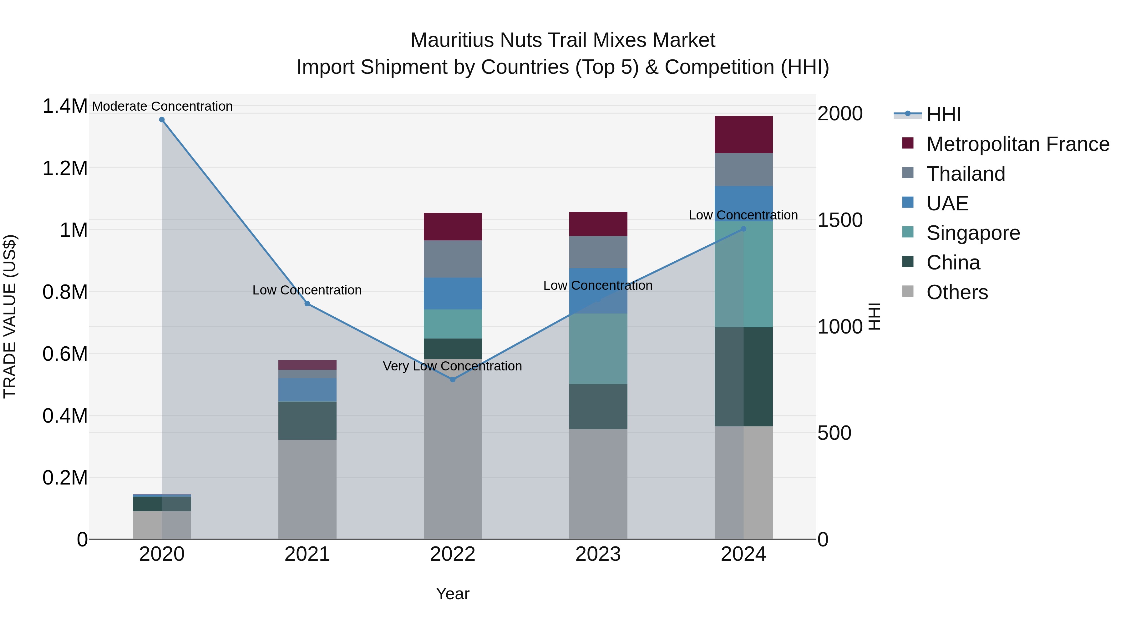 Mauritius Nuts Trail Mixes Market Top 5 Importing Countries and Market Competition (HHI) Analysis