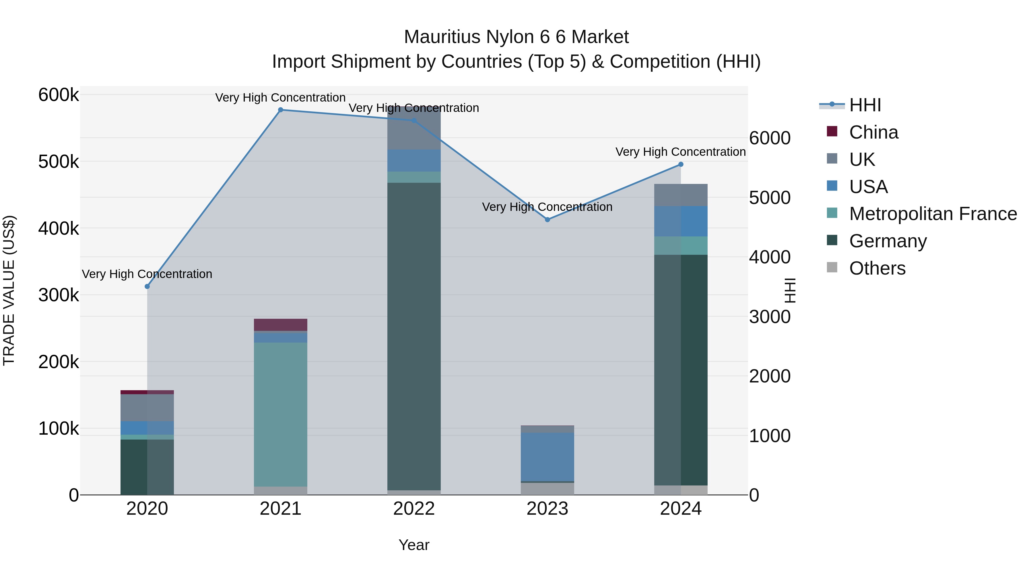 Mauritius Nylon 6 6 Market Top 5 Importing Countries and Market Competition (HHI) Analysis