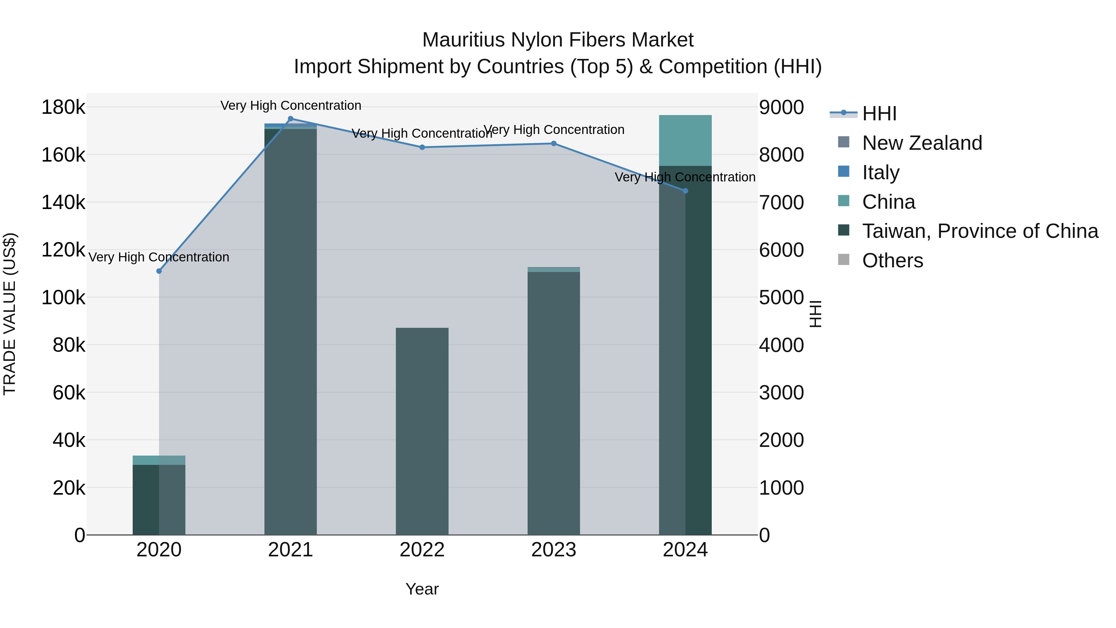 Mauritius Nylon Fibers Market Top 5 Importing Countries and Market Competition (HHI) Analysis