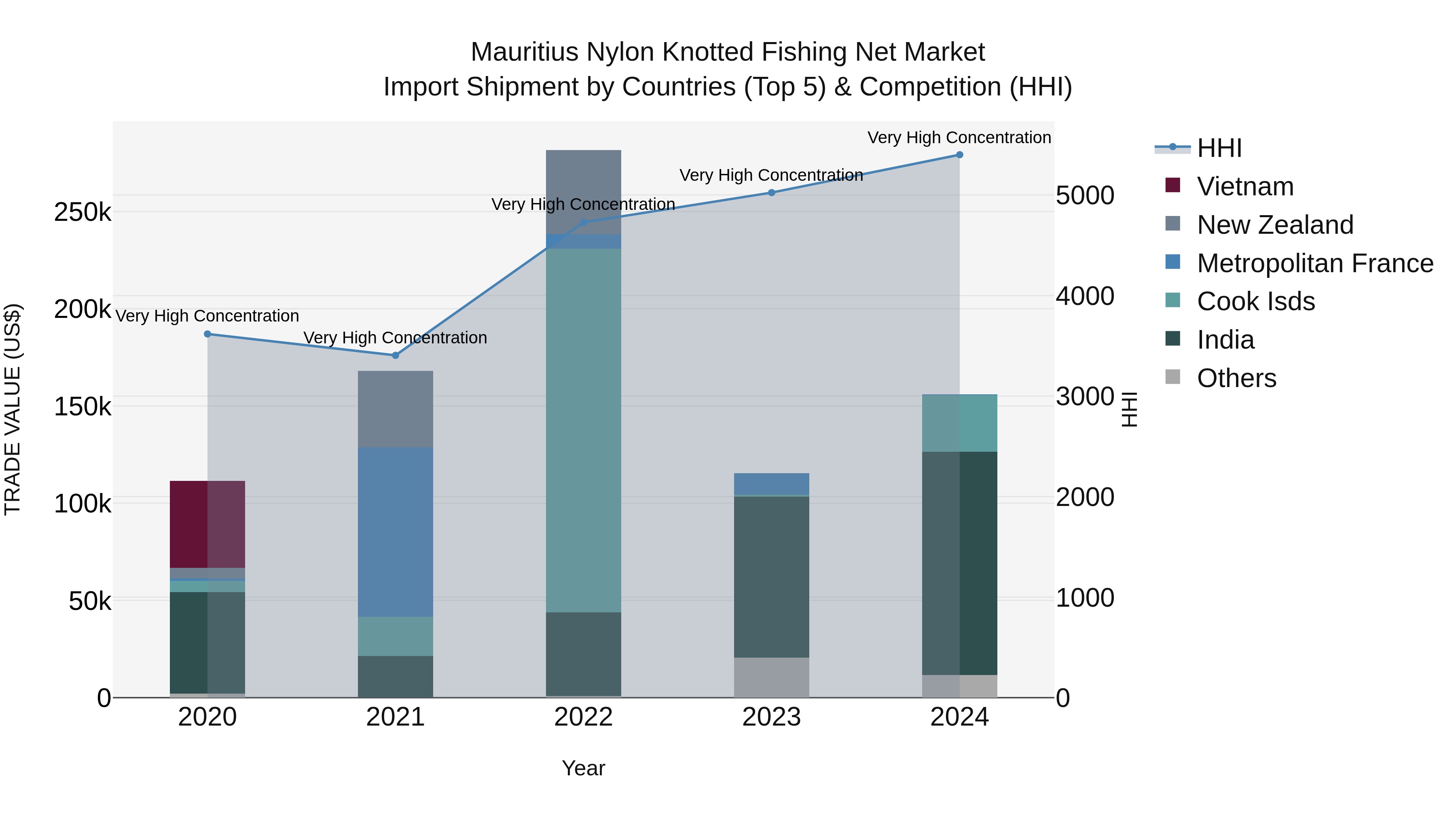 Mauritius Nylon Knotted Fishing Net Market Top 5 Importing Countries and Market Competition (HHI) Analysis