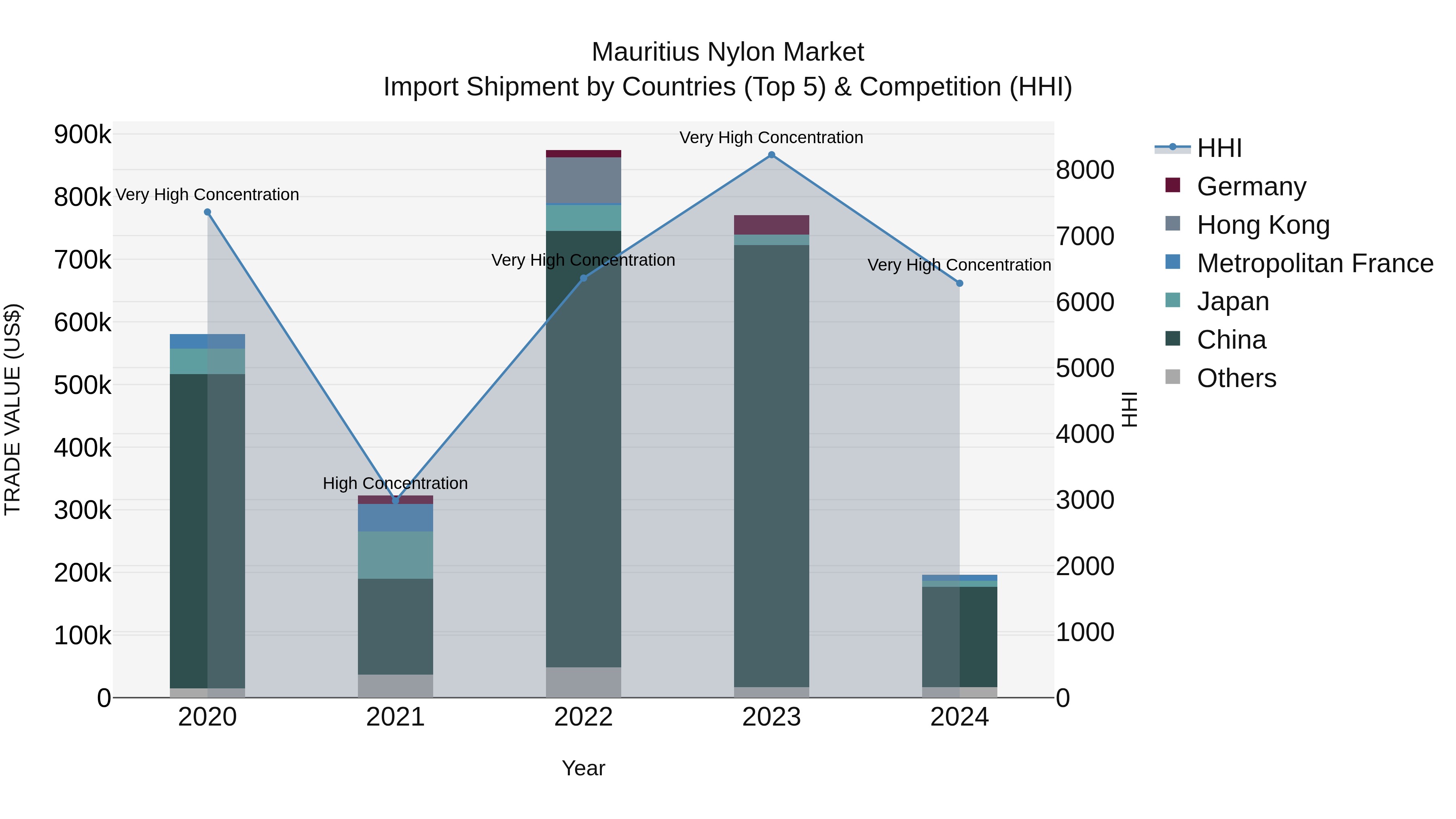 Mauritius Nylon Market Top 5 Importing Countries and Market Competition (HHI) Analysis