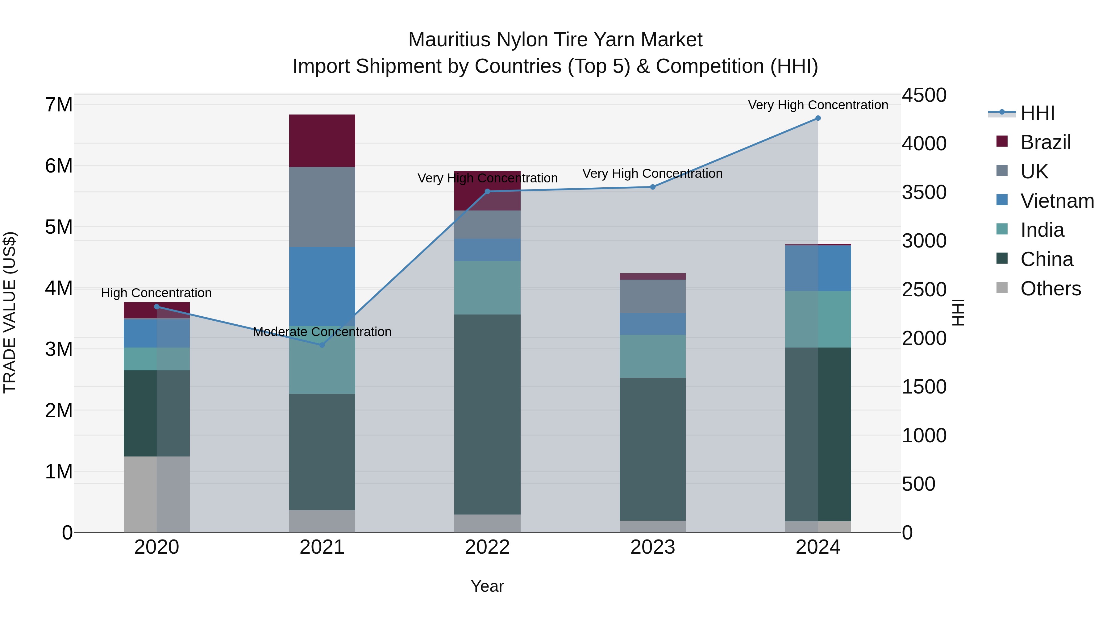 Mauritius Nylon Tire Yarn Market Top 5 Importing Countries and Market Competition (HHI) Analysis