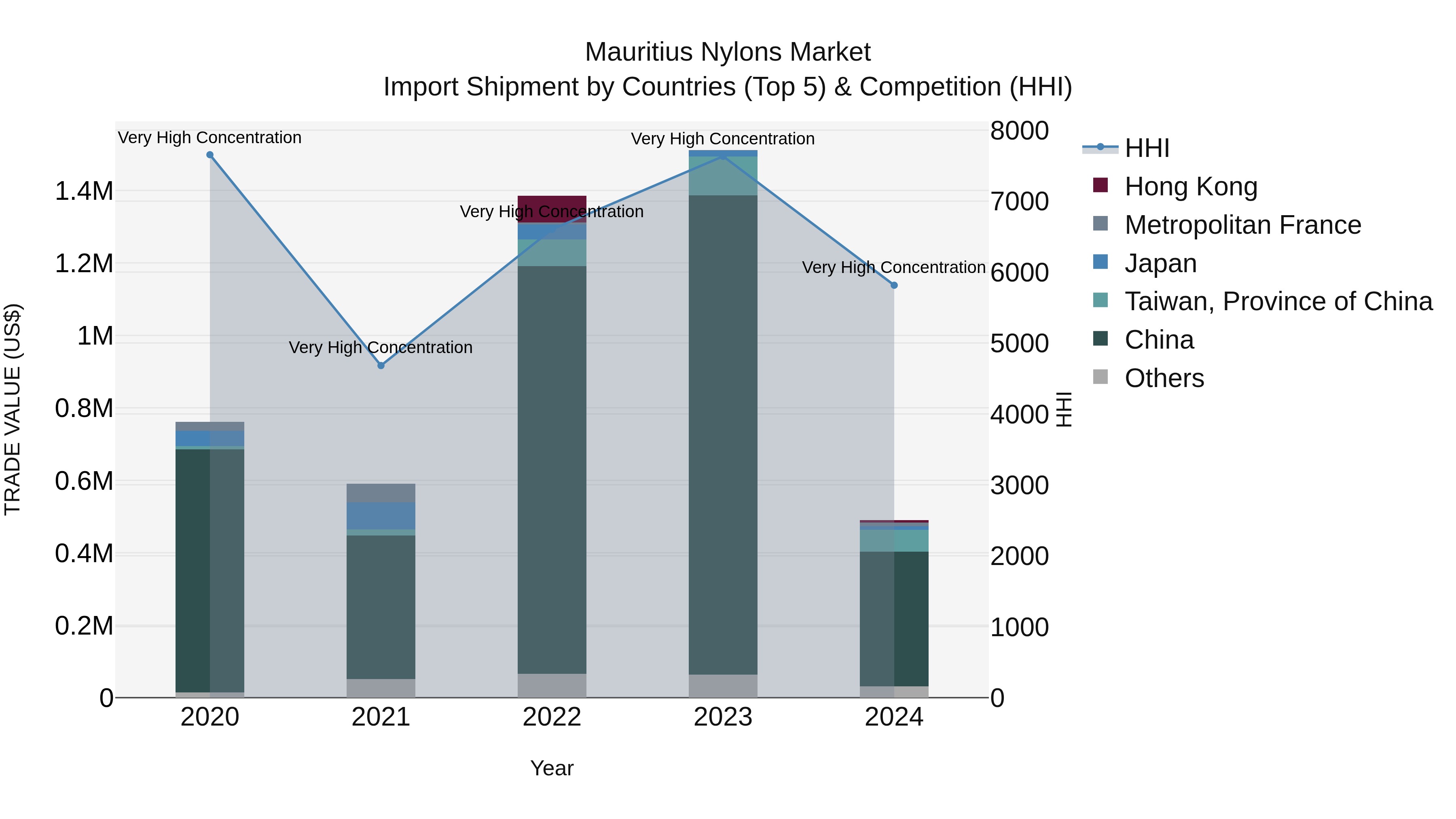 Mauritius Nylons Market Top 5 Importing Countries and Market Competition (HHI) Analysis