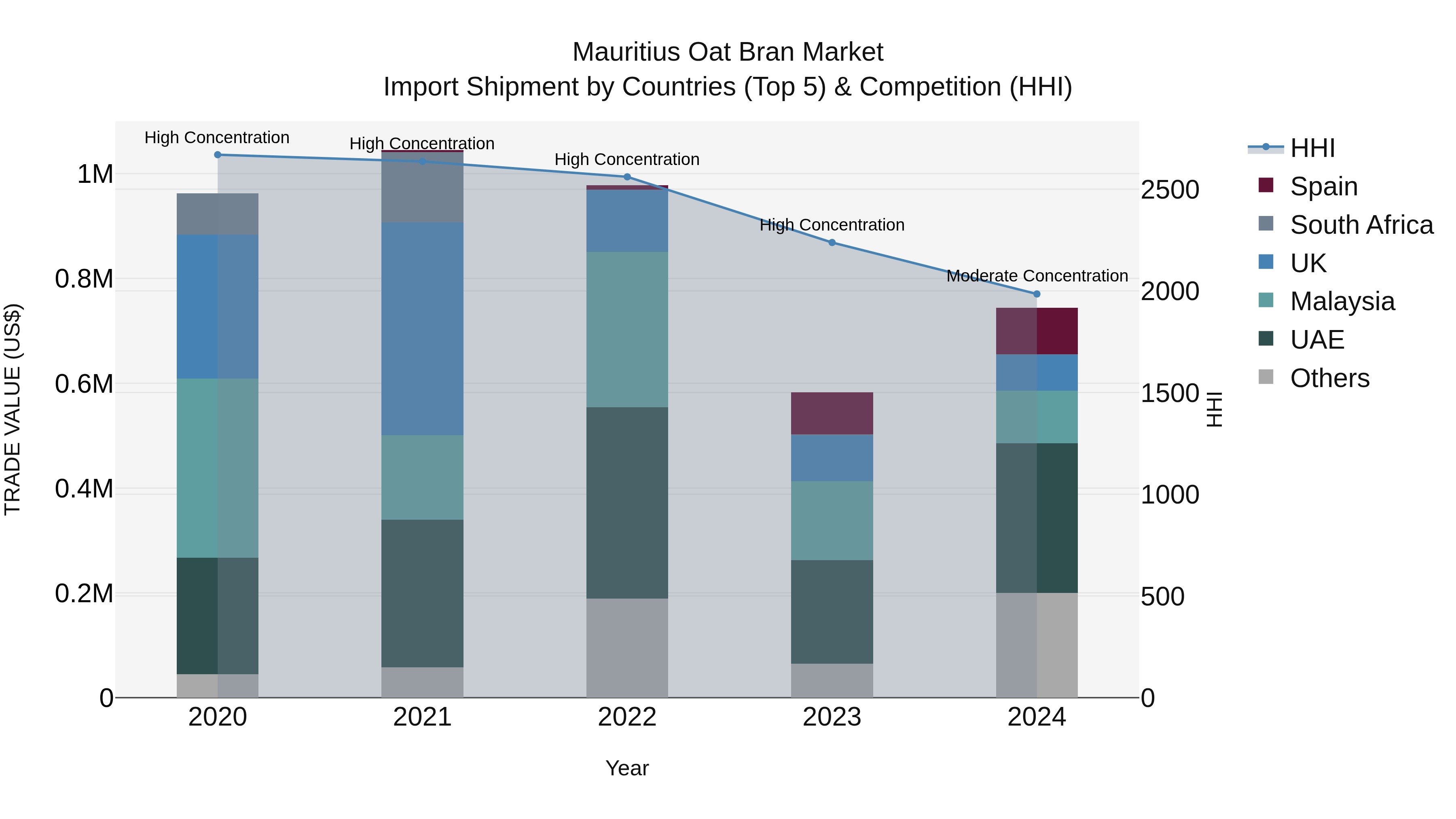 Mauritius Oat Bran Market Top 5 Importing Countries and Market Competition (HHI) Analysis