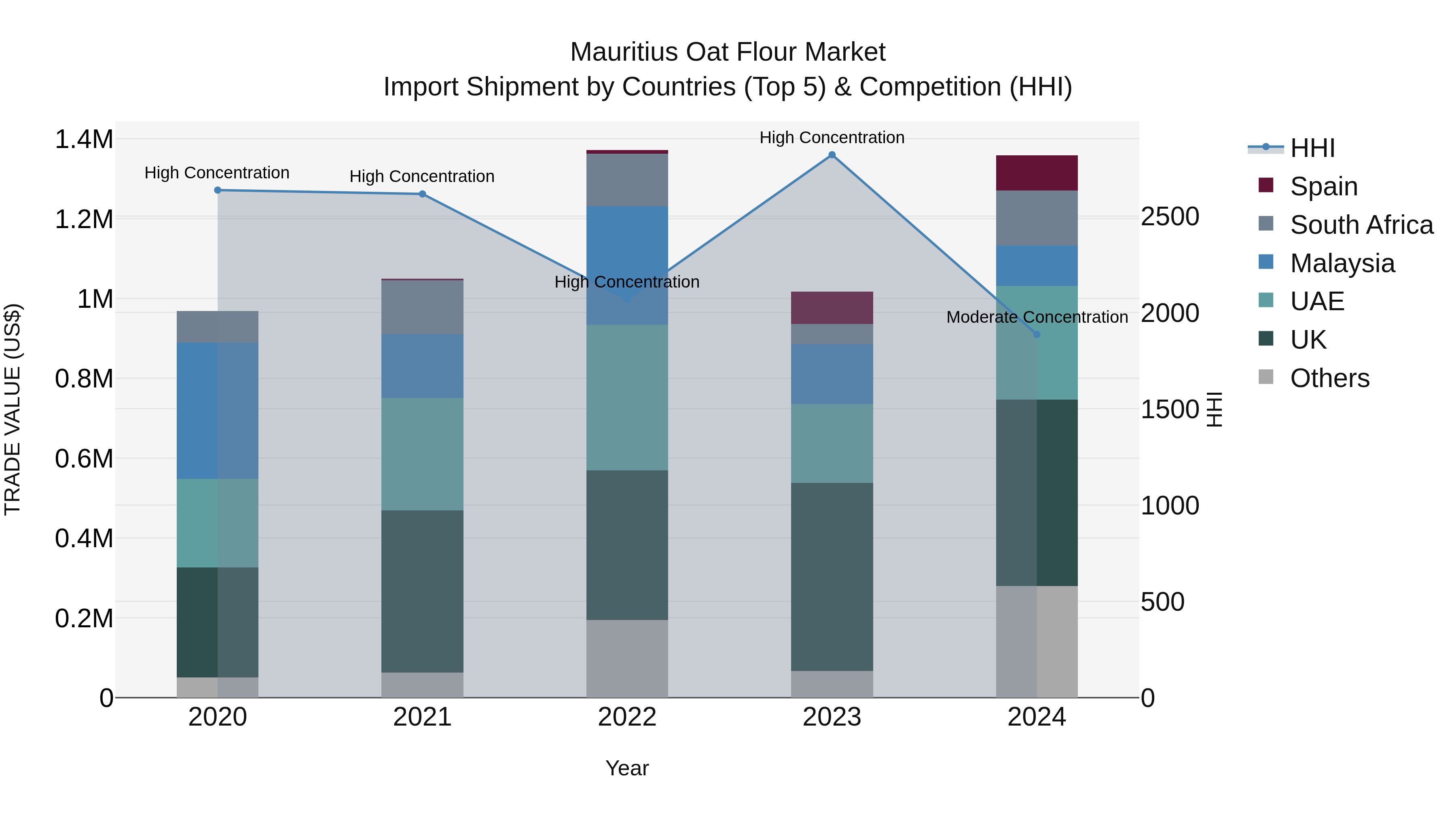 Mauritius Oat Flour Market Top 5 Importing Countries and Market Competition (HHI) Analysis