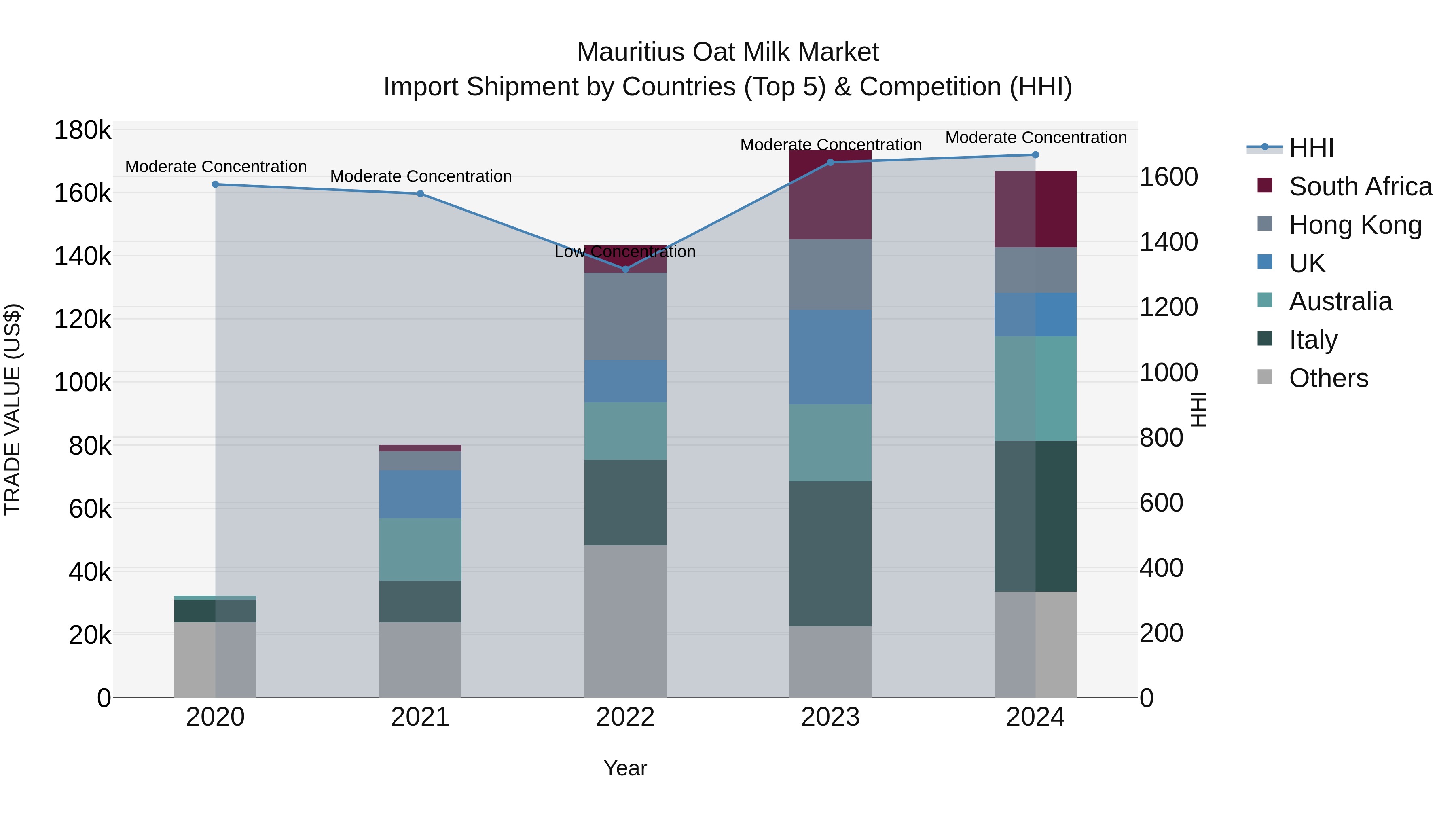 Mauritius Oat Milk Market Top 5 Importing Countries and Market Competition (HHI) Analysis