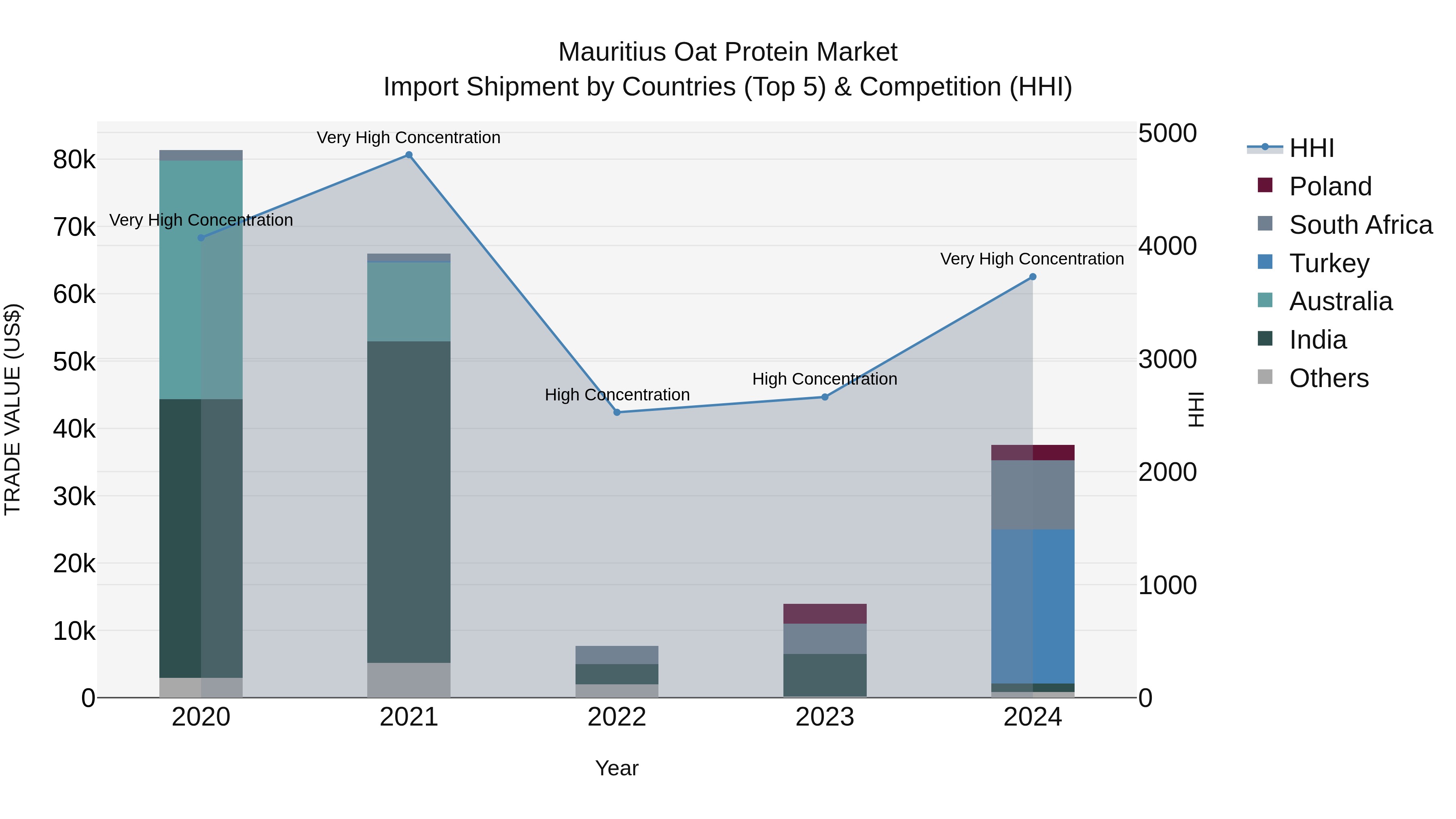 Mauritius Oat Protein Market Top 5 Importing Countries and Market Competition (HHI) Analysis