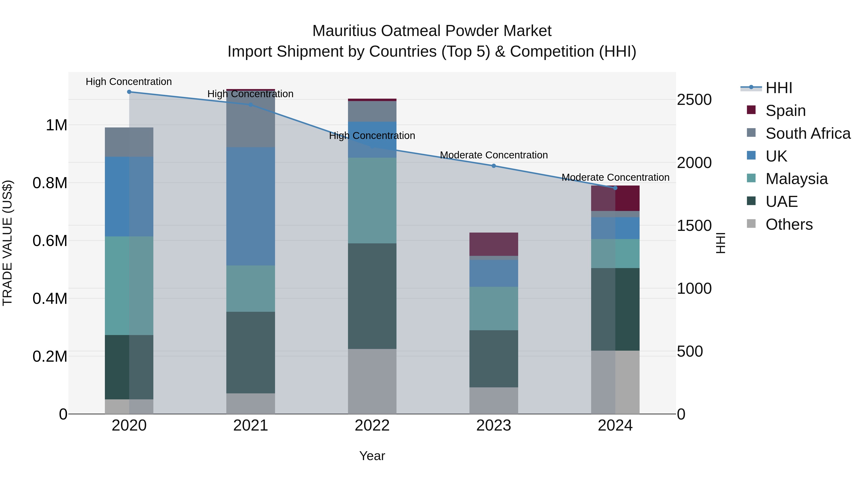 Mauritius Oatmeal Powder Market Top 5 Importing Countries and Market Competition (HHI) Analysis