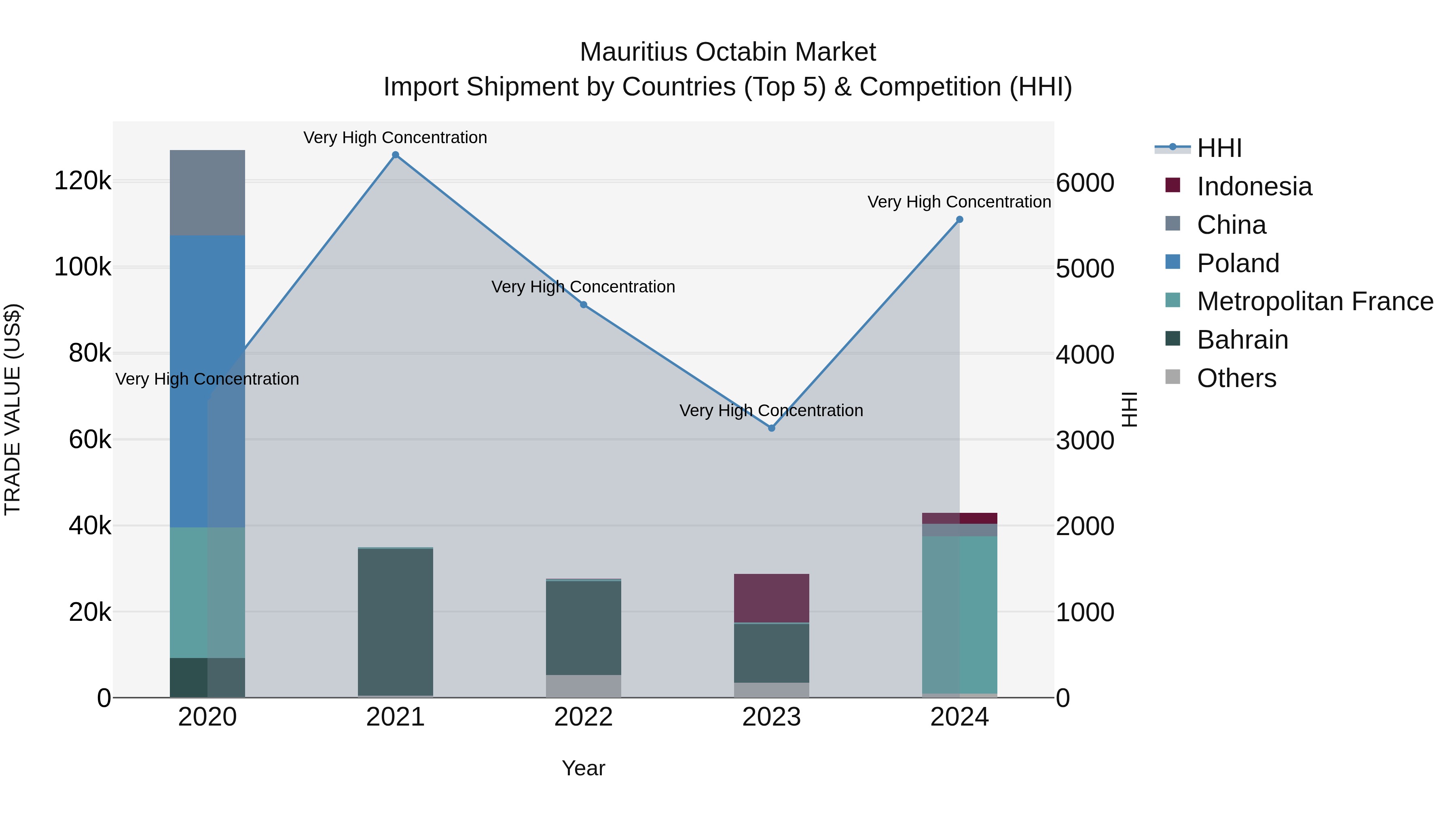 Mauritius Octabin Market Top 5 Importing Countries and Market Competition (HHI) Analysis