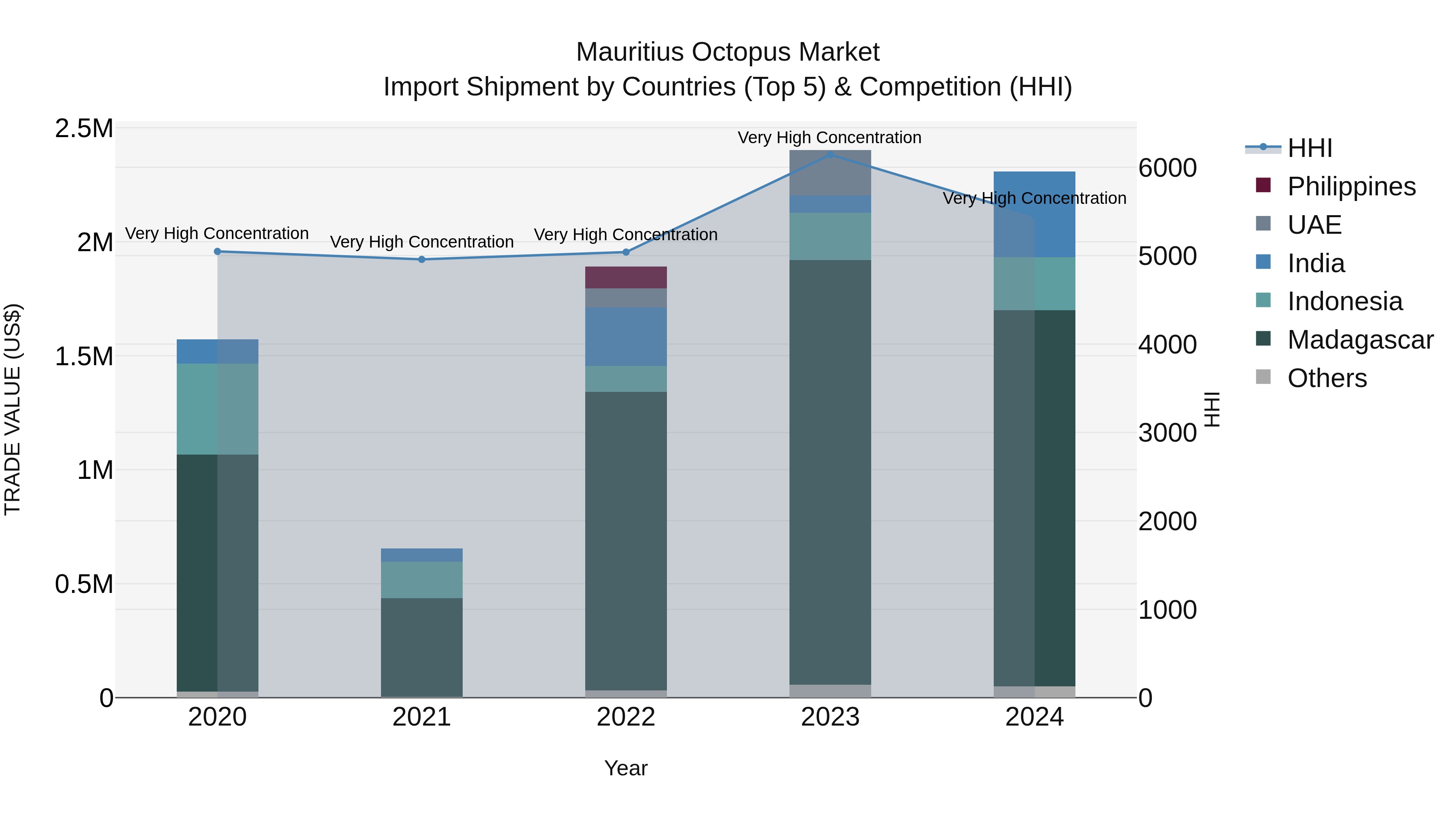Mauritius Octopus Market Top 5 Importing Countries and Market Competition (HHI) Analysis