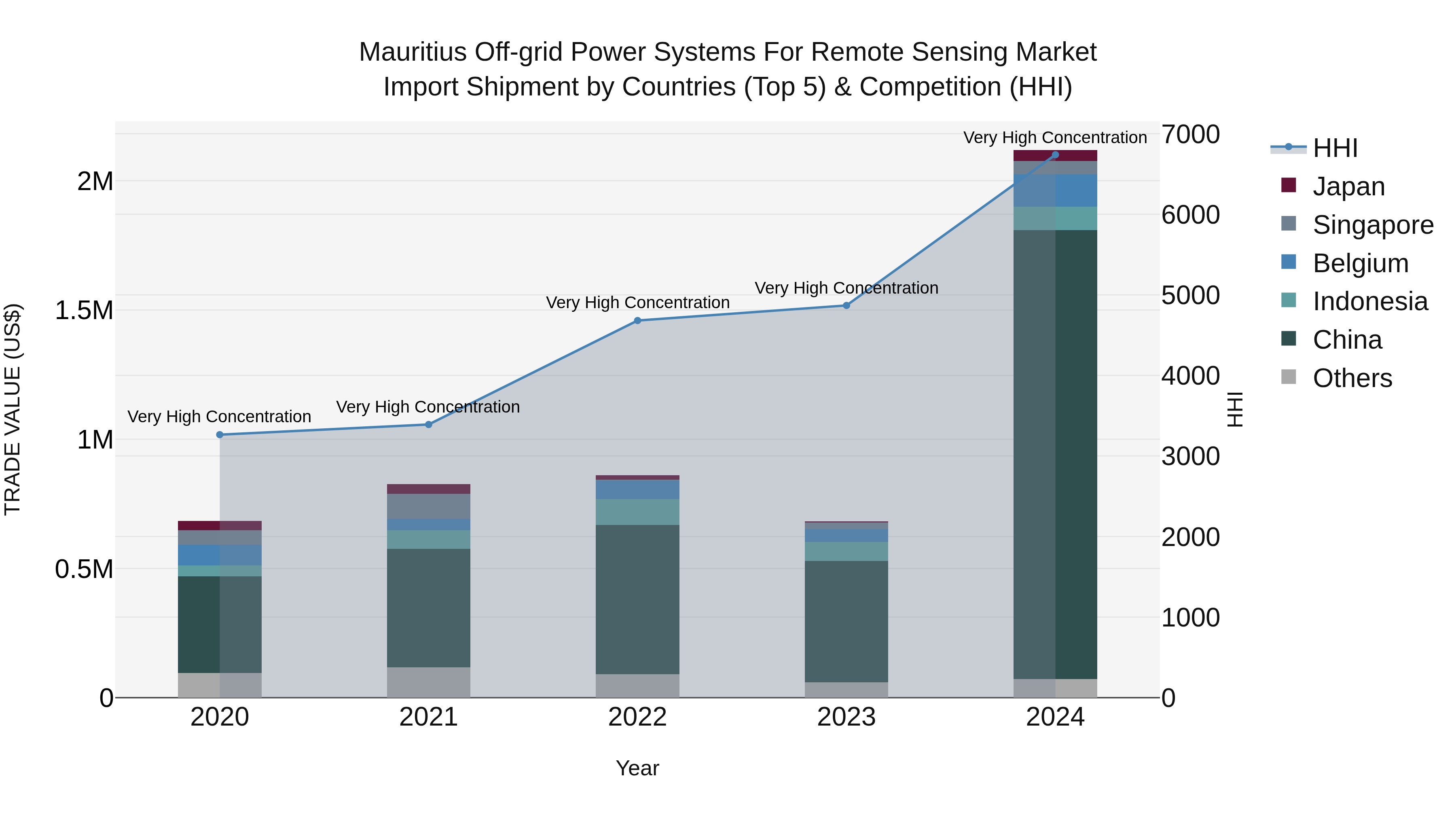 Mauritius Off Grid Power Systems For Remote Sensing Market Top 5 Importing Countries and Market Competition (HHI) Analysis