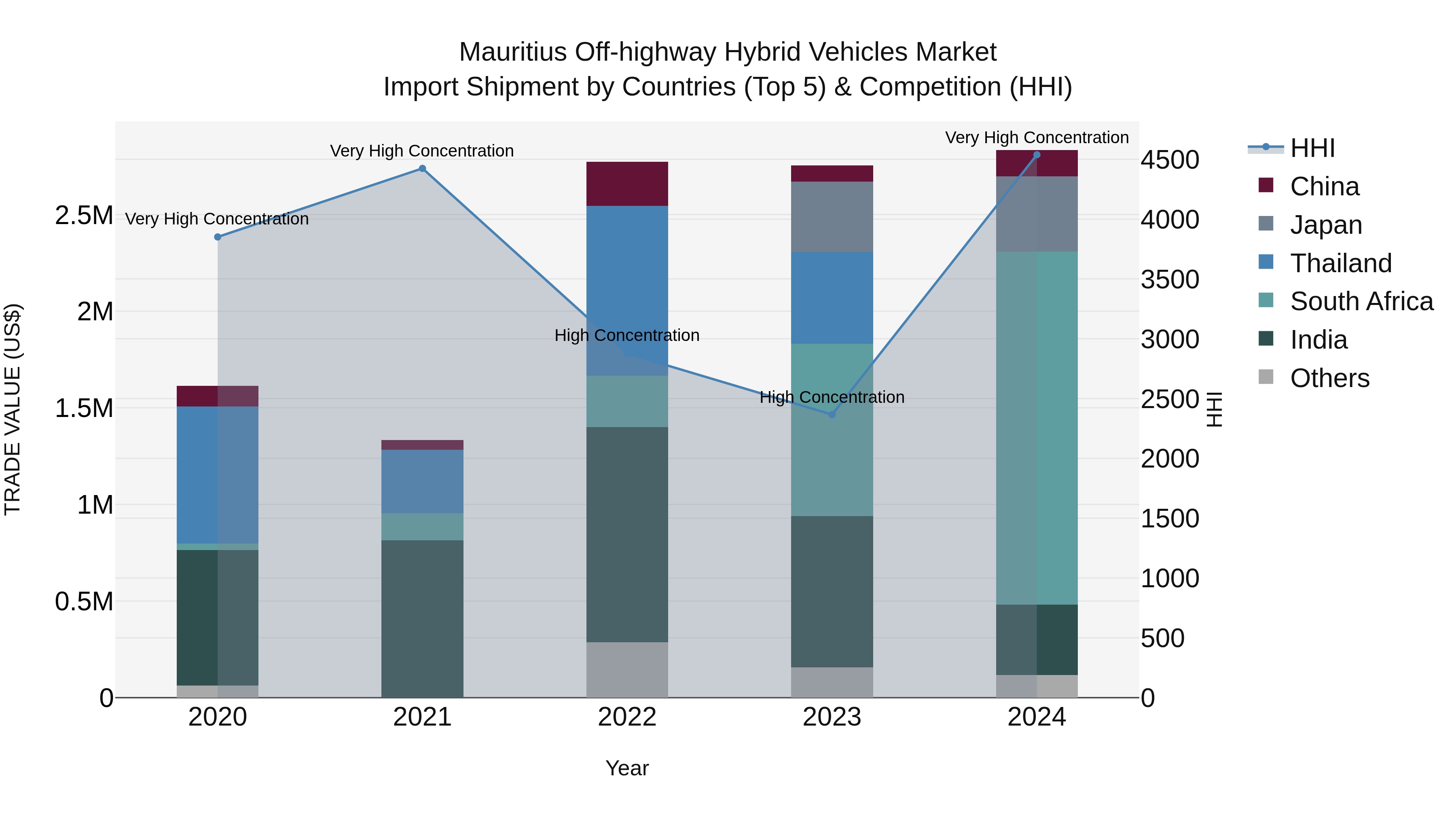 Mauritius Off Highway Hybrid Vehicles Market Top 5 Importing Countries and Market Competition (HHI) Analysis
