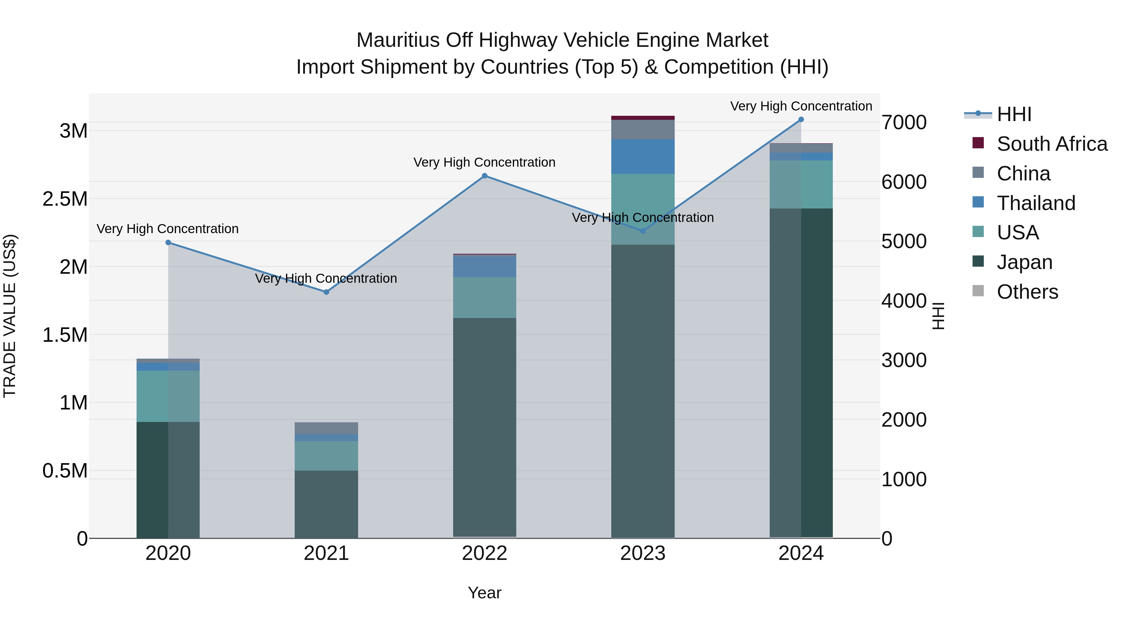 Mauritius Off Highway Vehicle Engine Market Top 5 Importing Countries and Market Competition (HHI) Analysis