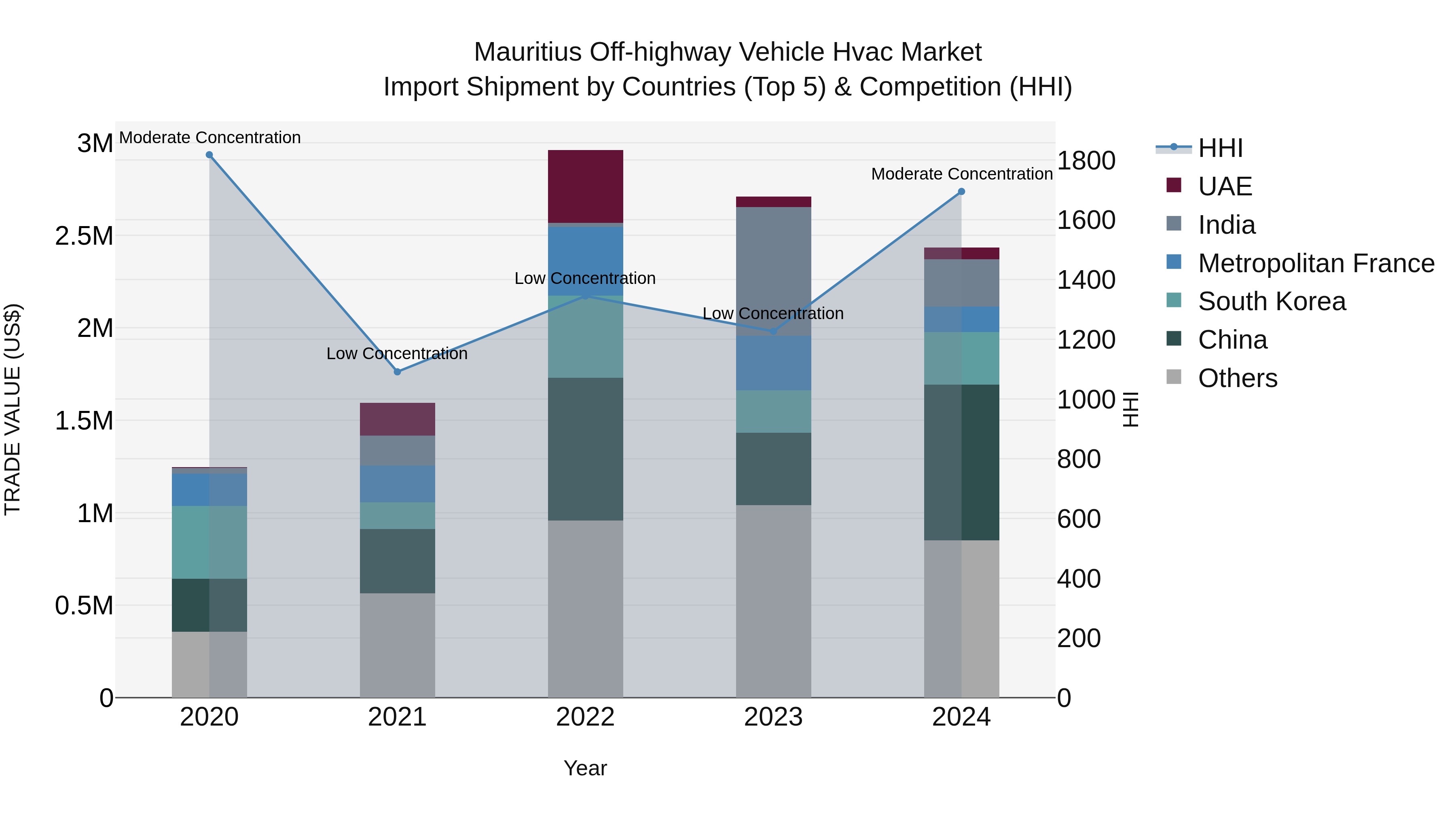 Mauritius Off Highway Vehicle Hvac Market Top 5 Importing Countries and Market Competition (HHI) Analysis
